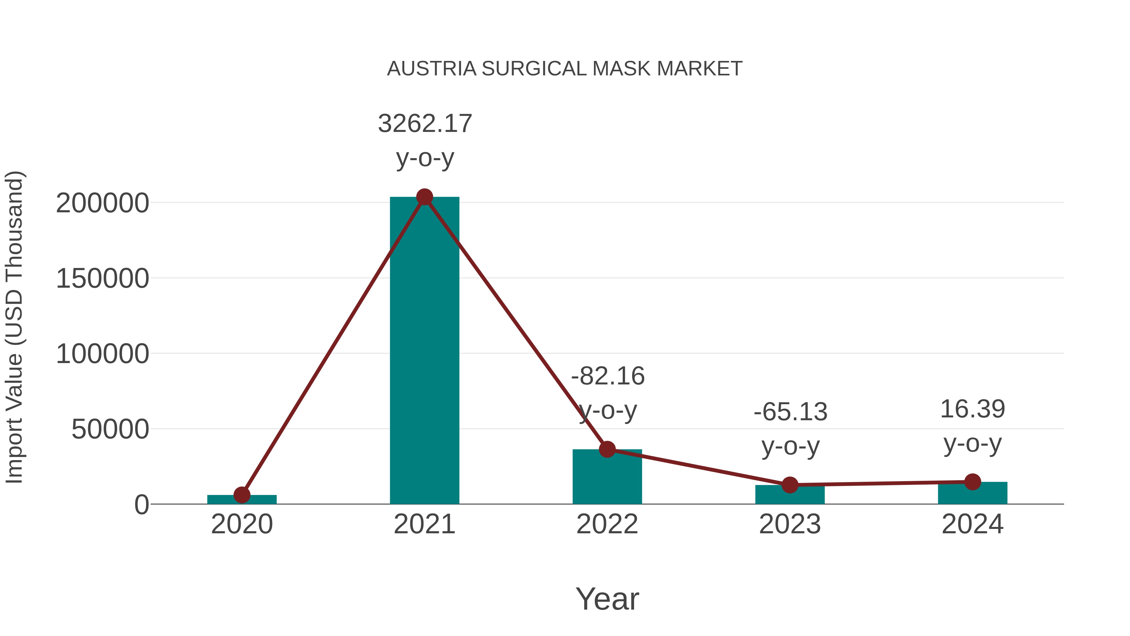  Austria Surgical Mask Market: Import Trend Analysis