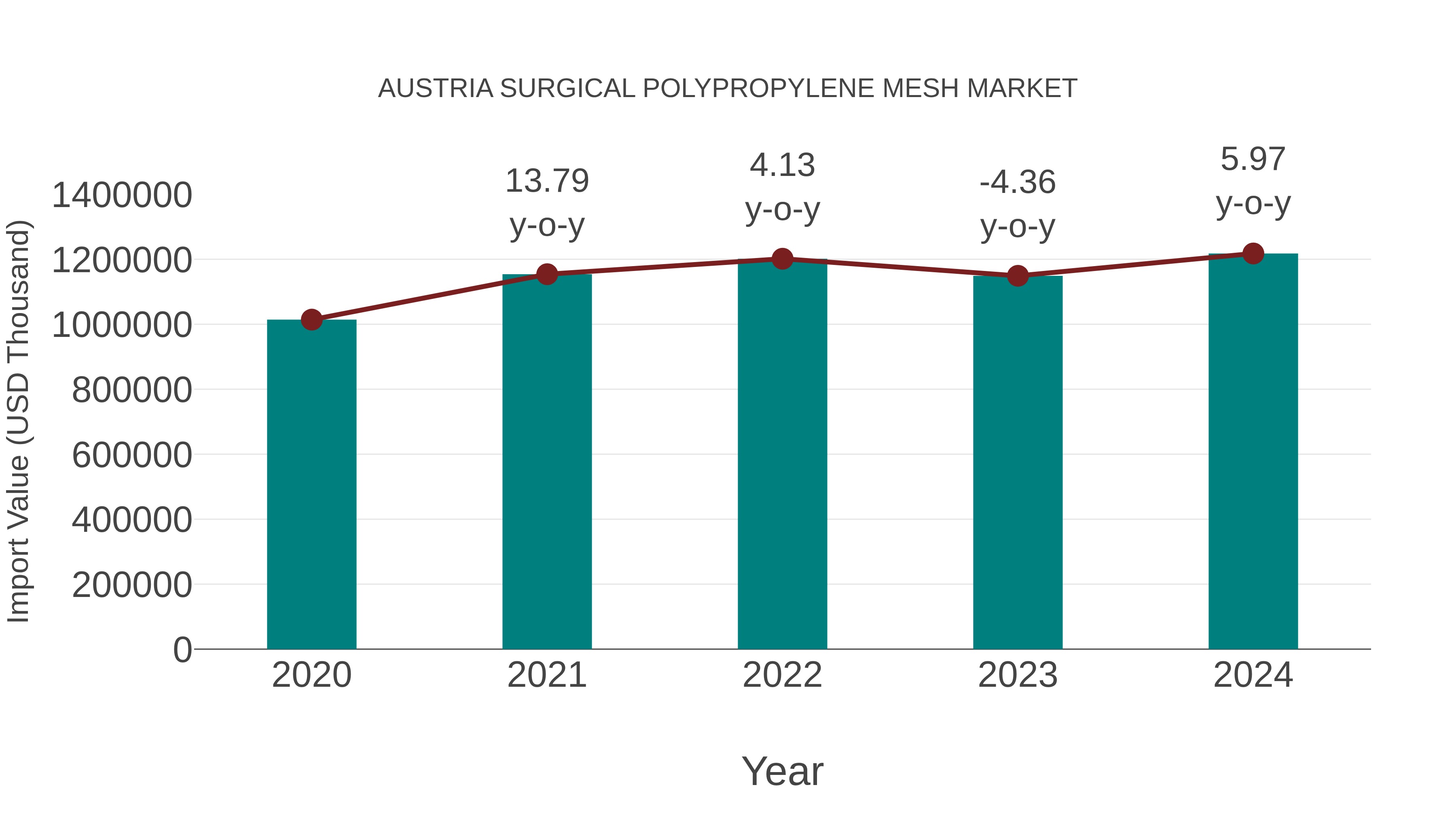 Austria Surgical Polypropylene Mesh Market: Import Trend Analysis