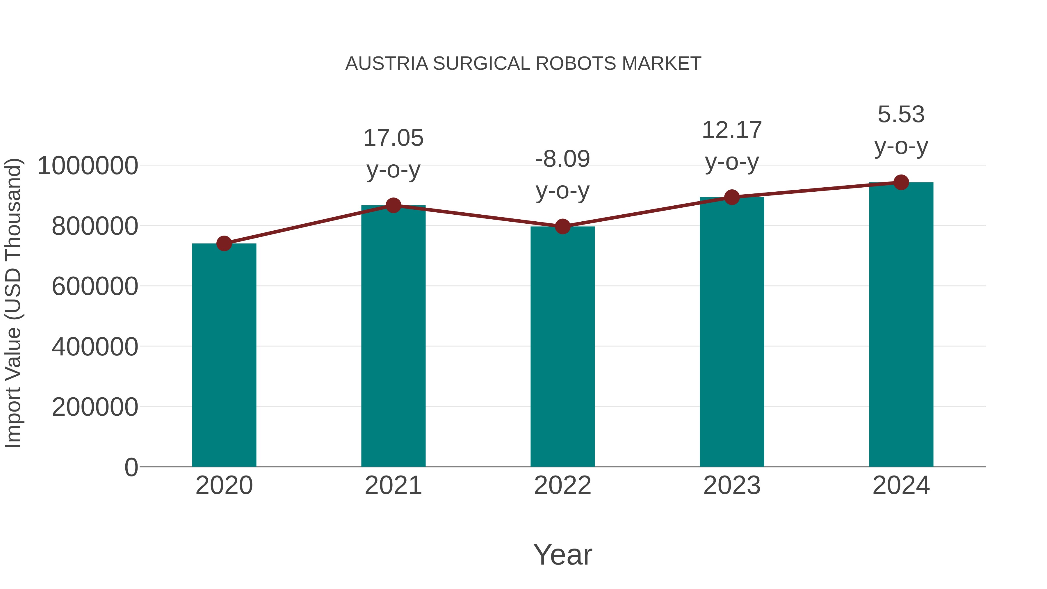  Austria Surgical Robots Market: Import Trend Analysis