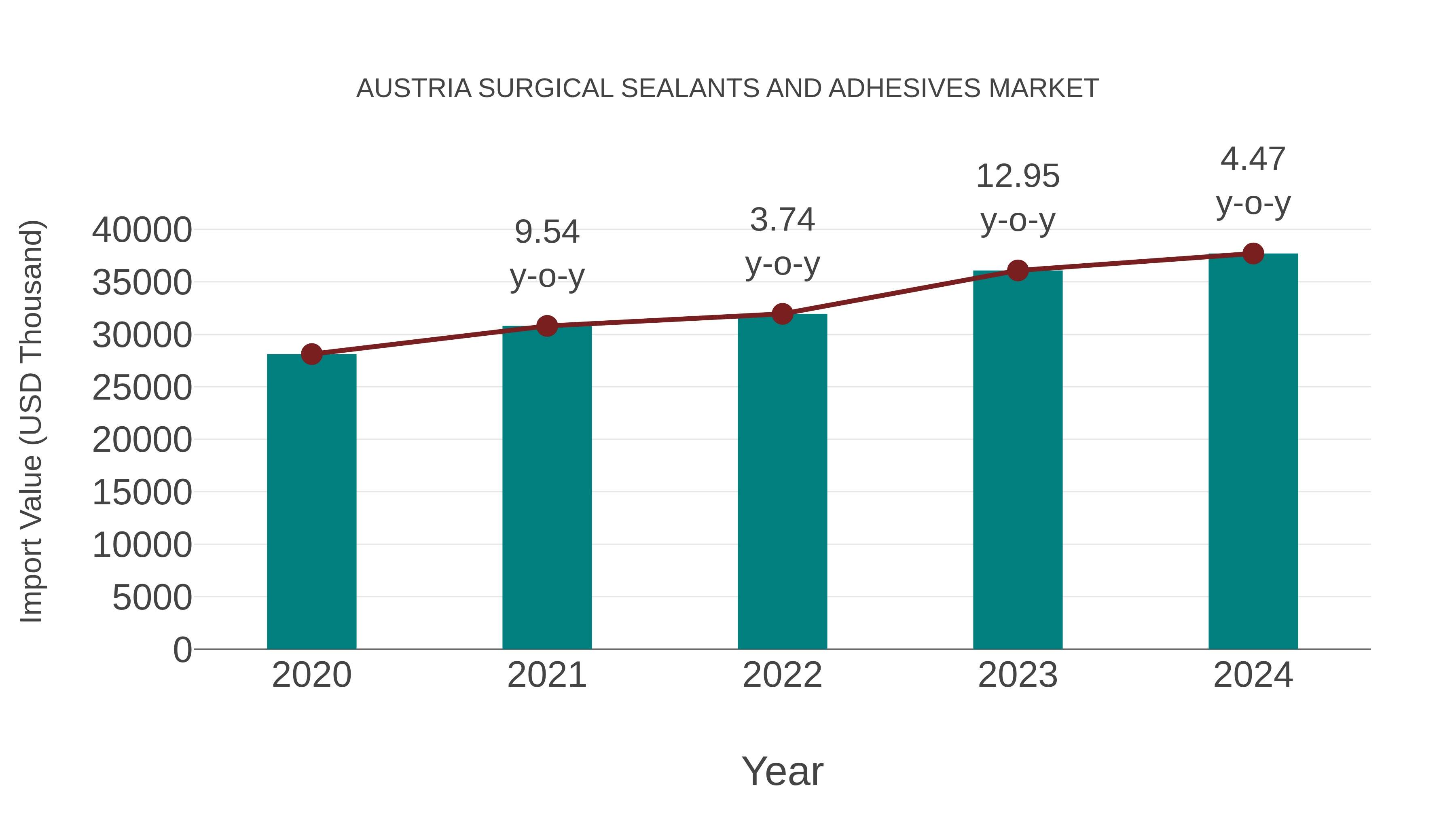 Austria Surgical Sealants and Adhesives Market: Import Trend Analysis