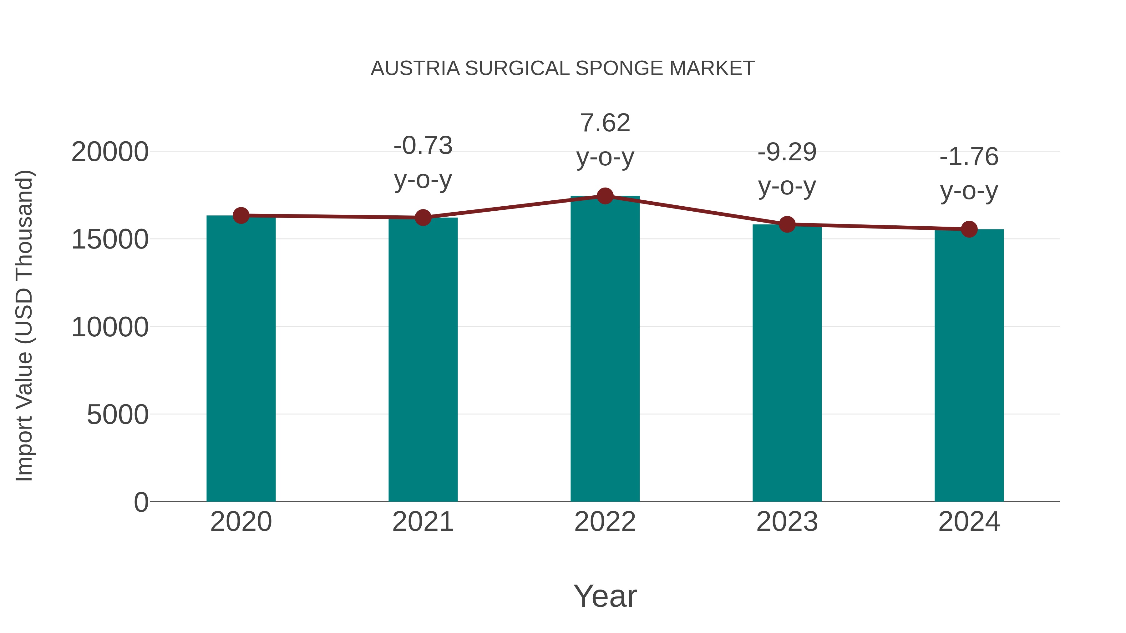  Austria Surgical Sponge Market: Import Trend Analysis