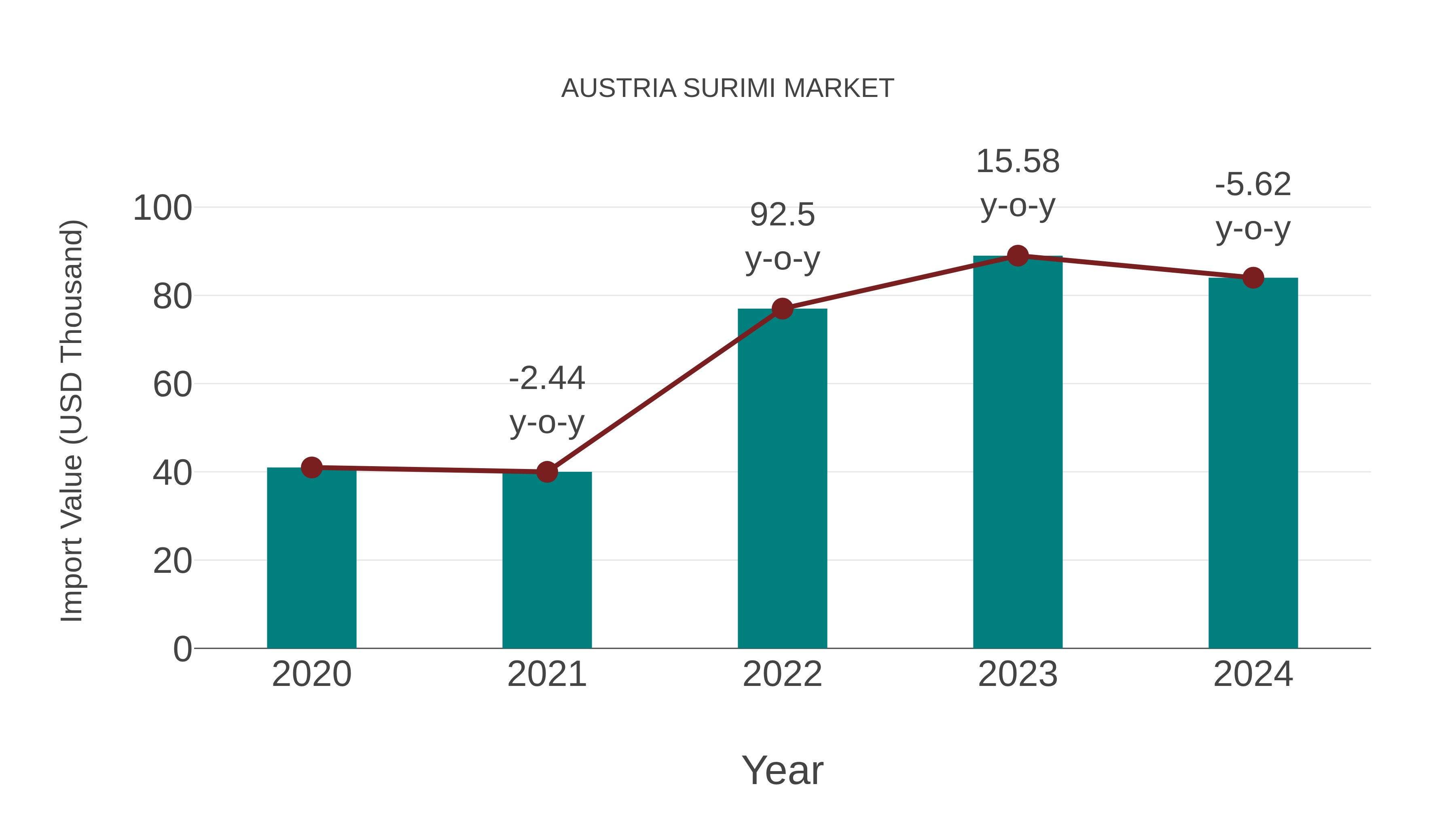  Austria Surimi Market: Import Trend Analysis