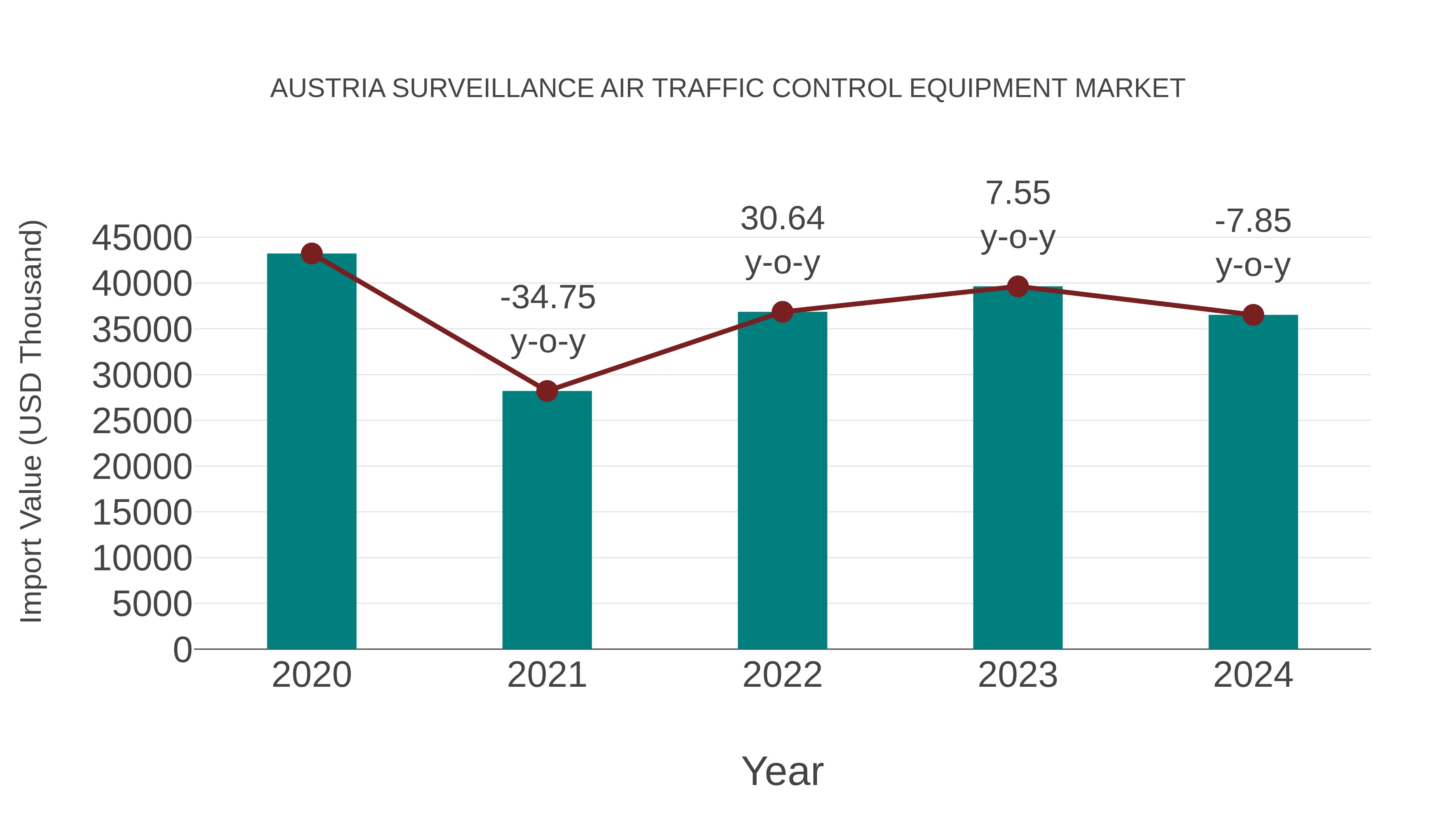 Austria Surveillance Air Traffic Control Equipment Market: Import Trend Analysis