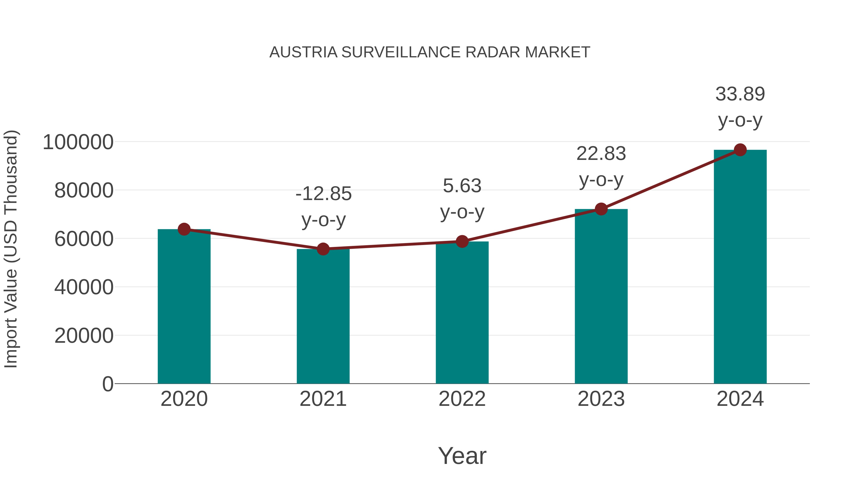 Austria Surveillance Radar Market: Import Trend Analysis