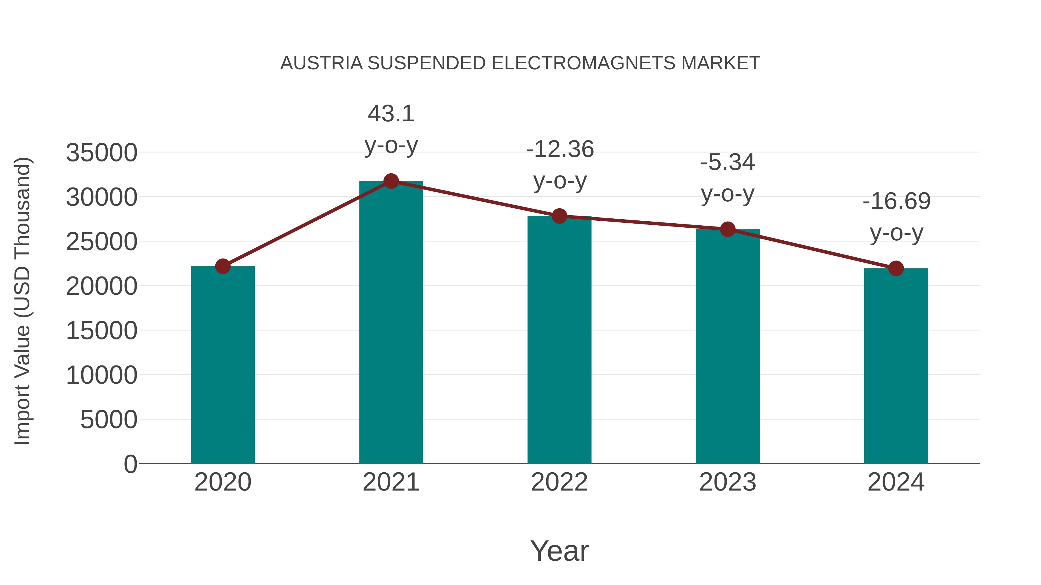  Austria Suspended Electromagnets Market: Import Trend Analysis