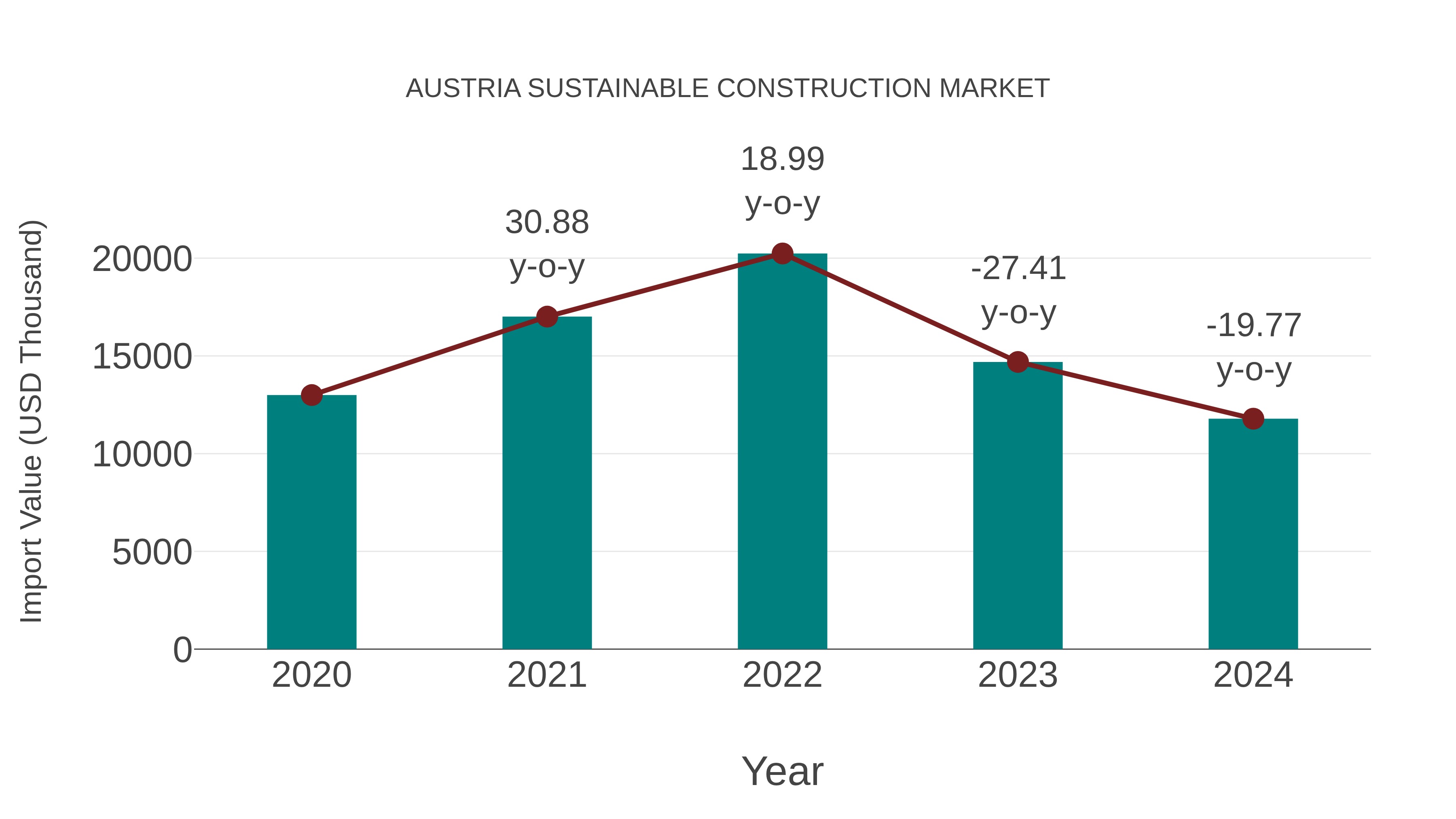  Austria Sustainable Construction Market: Import Trend Analysis