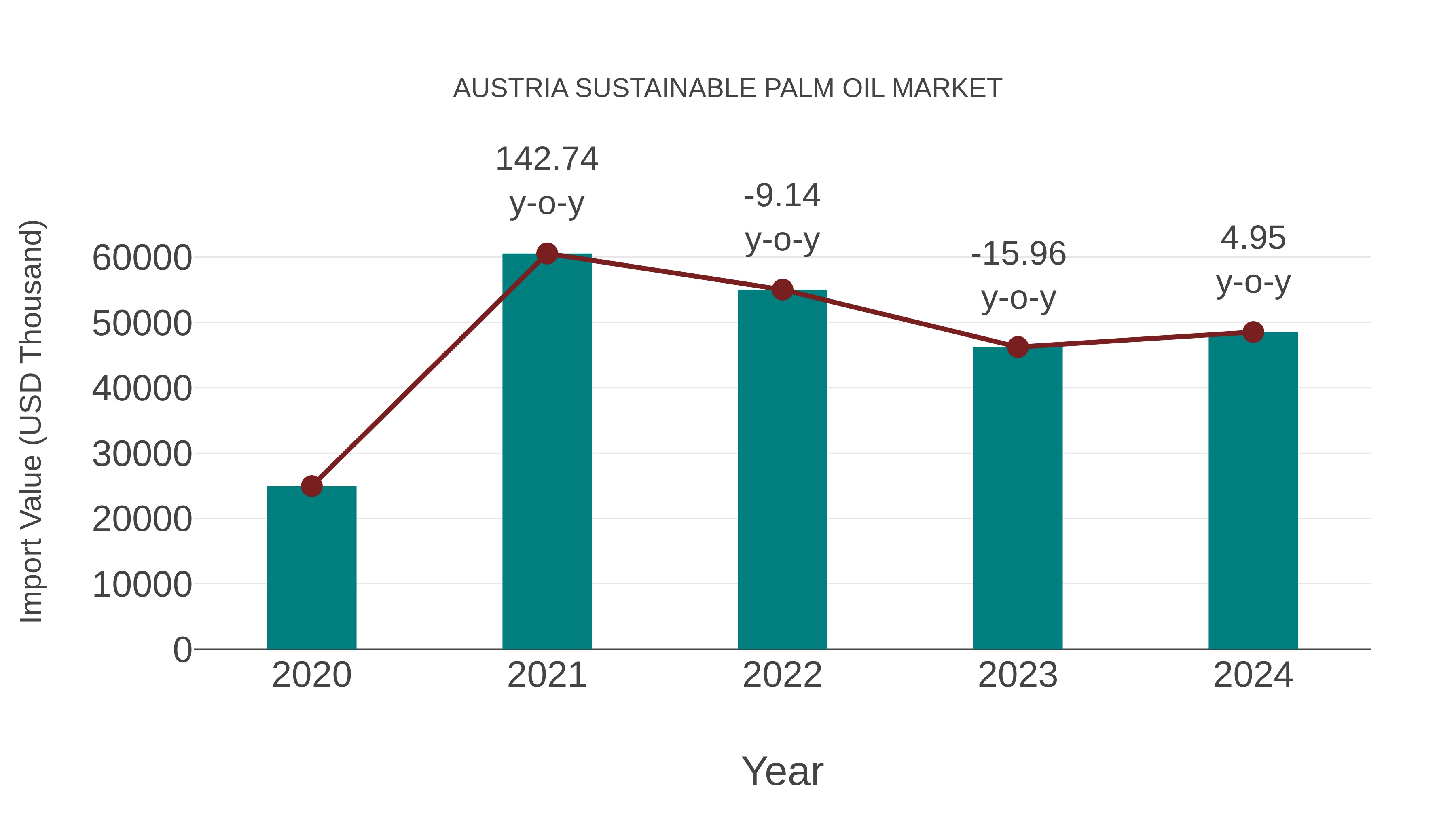 Austria Sustainable Palm Oil Market: Import Trend Analysis