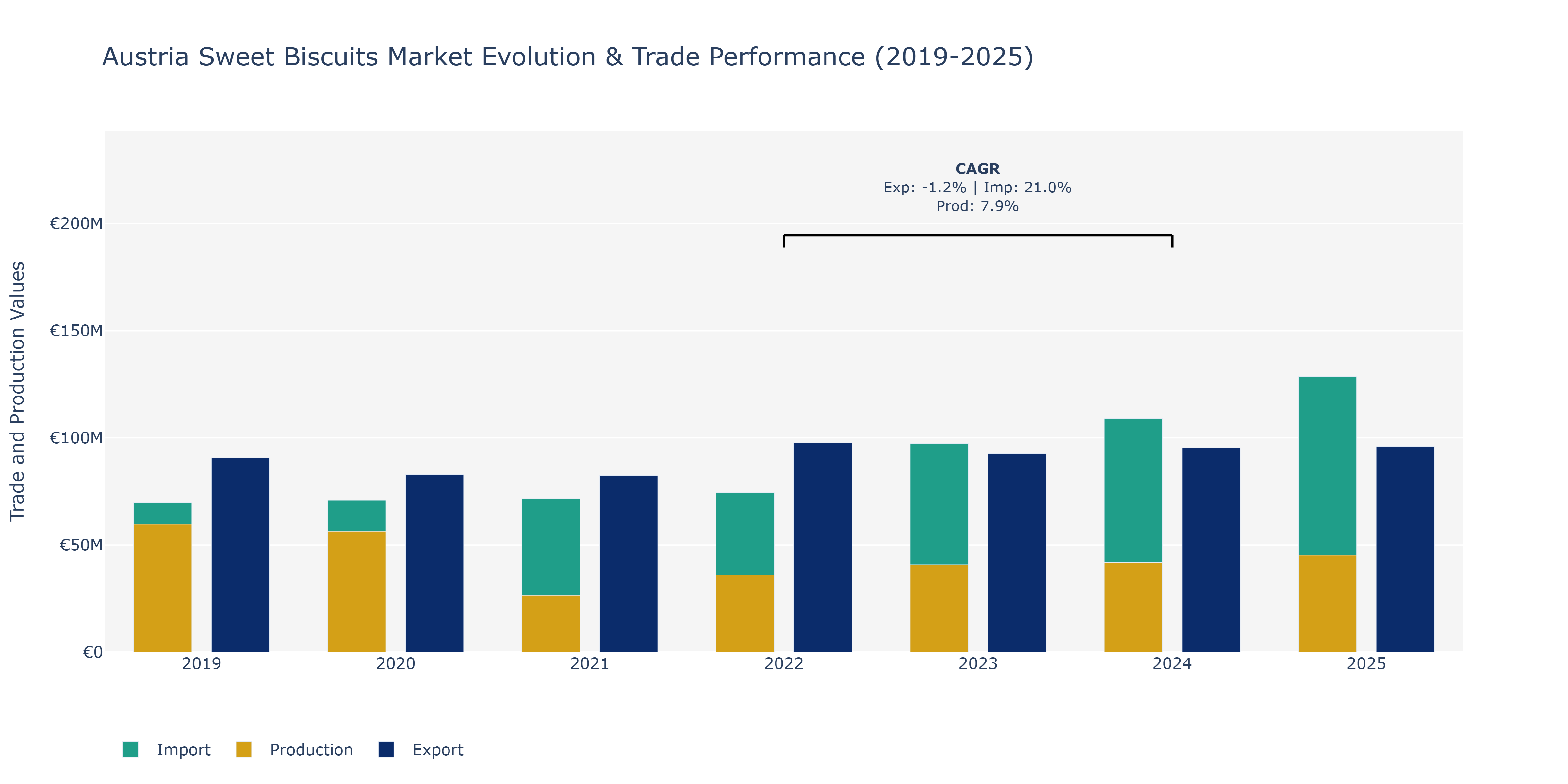 Austria Sweet Biscuits Market: Production & Trade Performance (2019-2025)