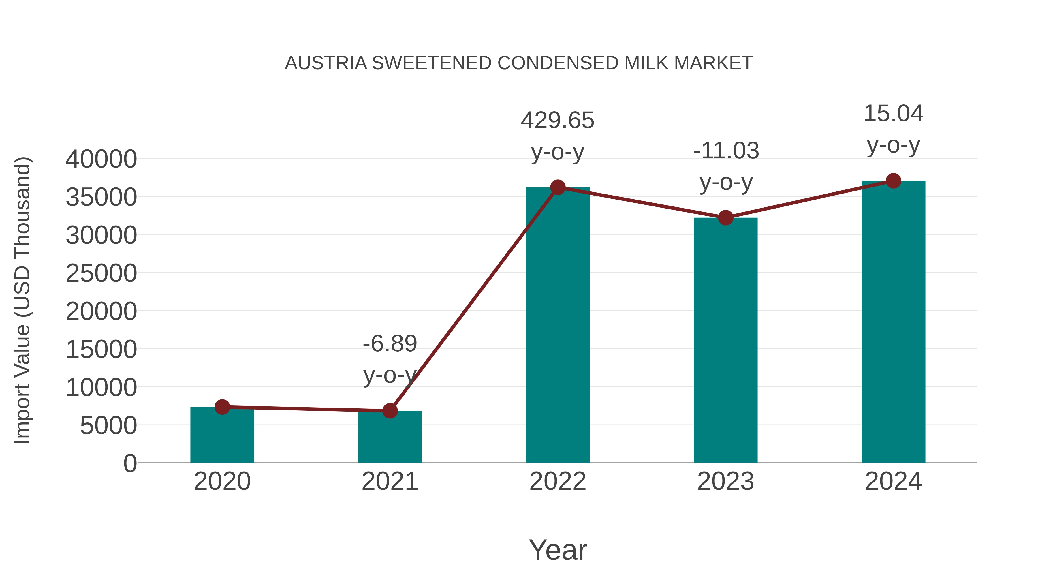  Austria Sweetened Condensed Milk Market: Import Trend Analysis