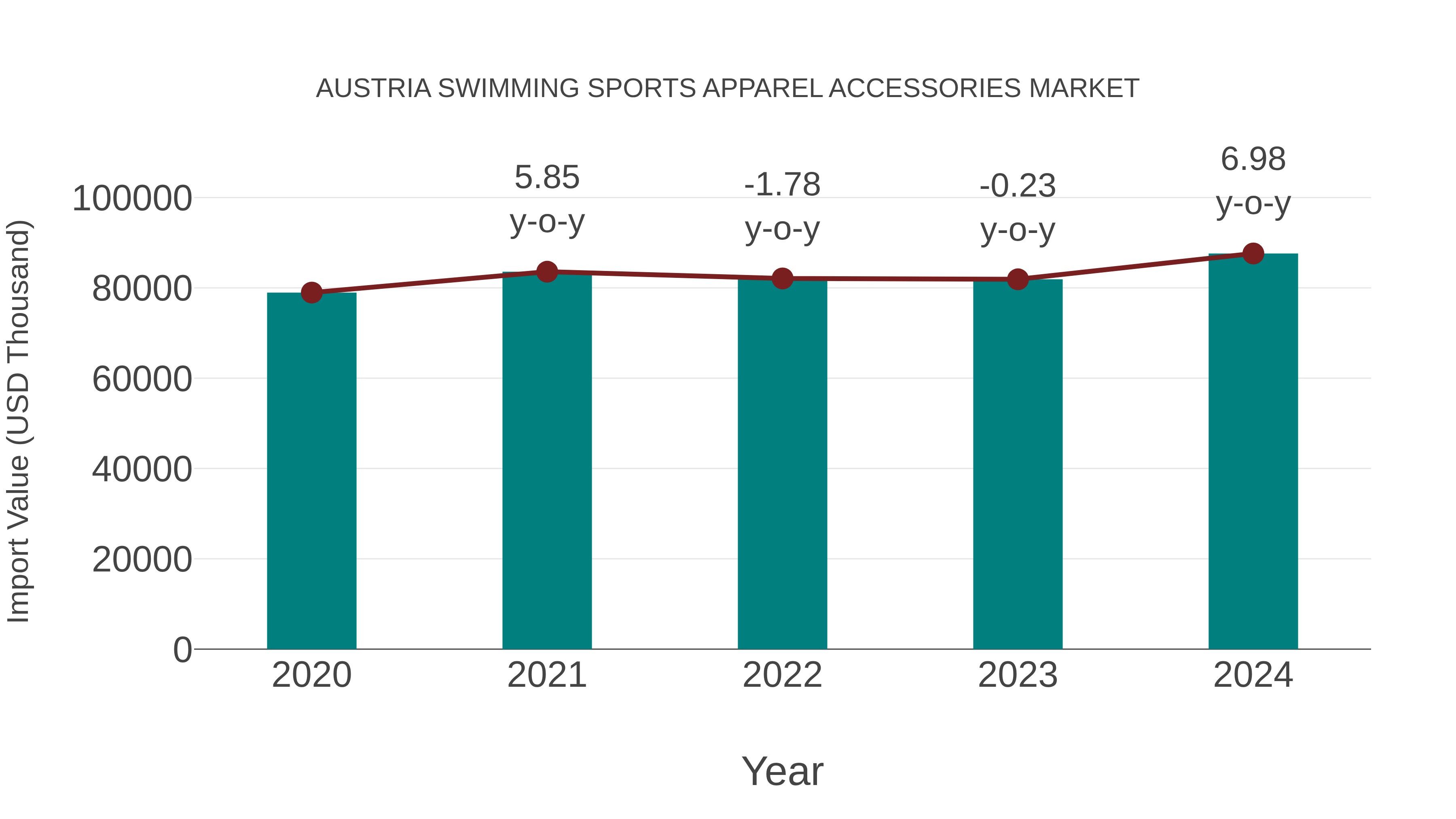 Austria Swimming Sports Apparel Accessories Market: Import Trend Analysis