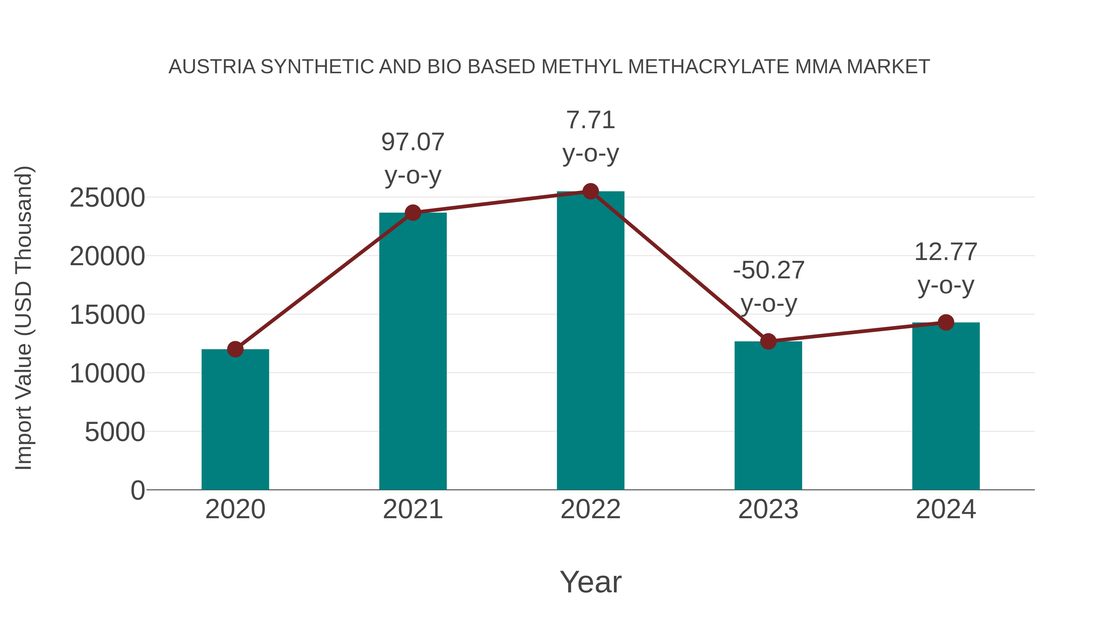  Austria Synthetic and Bio Based Methyl Methacrylate Mma Market: Import Trend Analysis