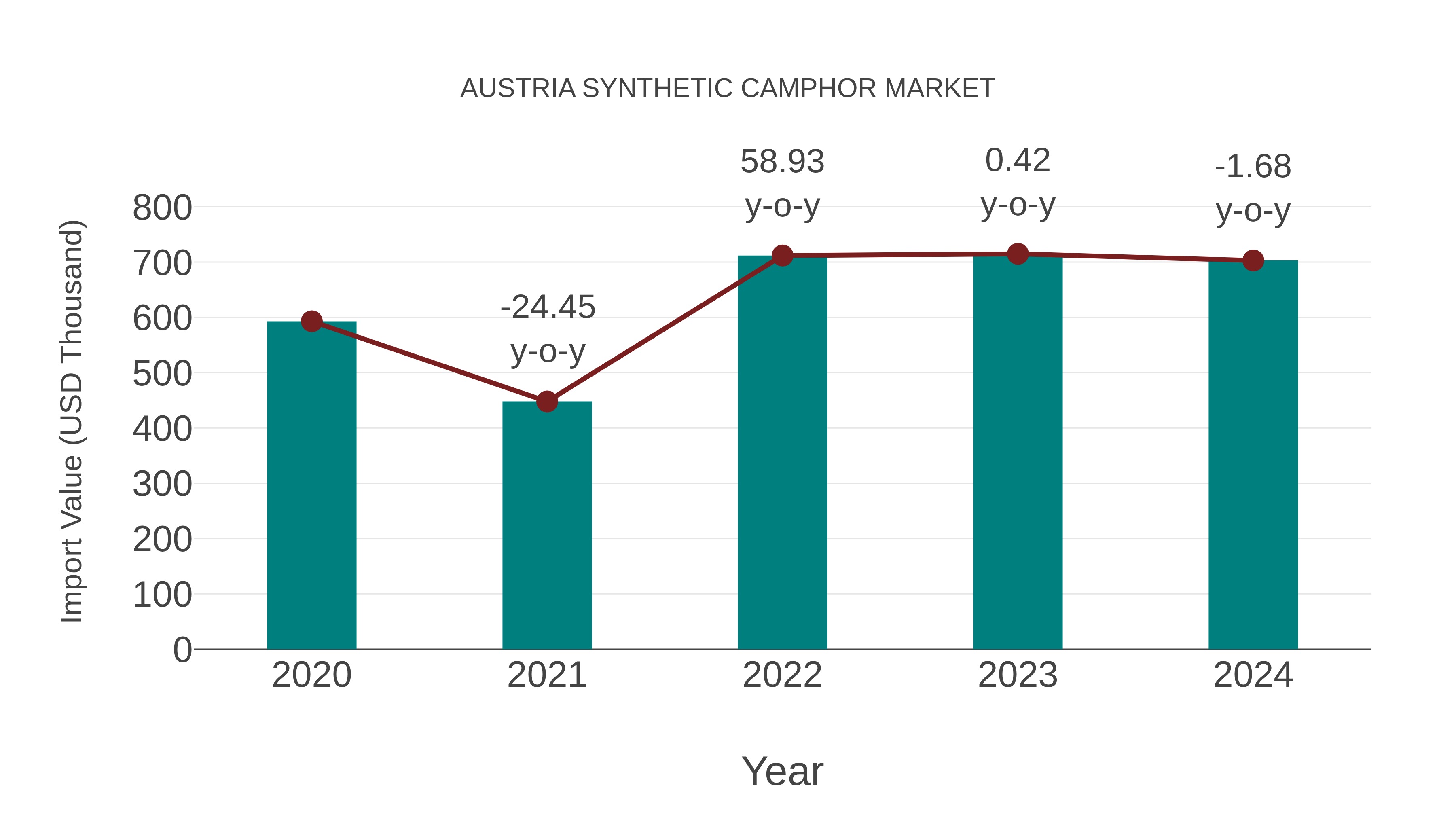  Austria Synthetic Camphor Market: Import Trend Analysis