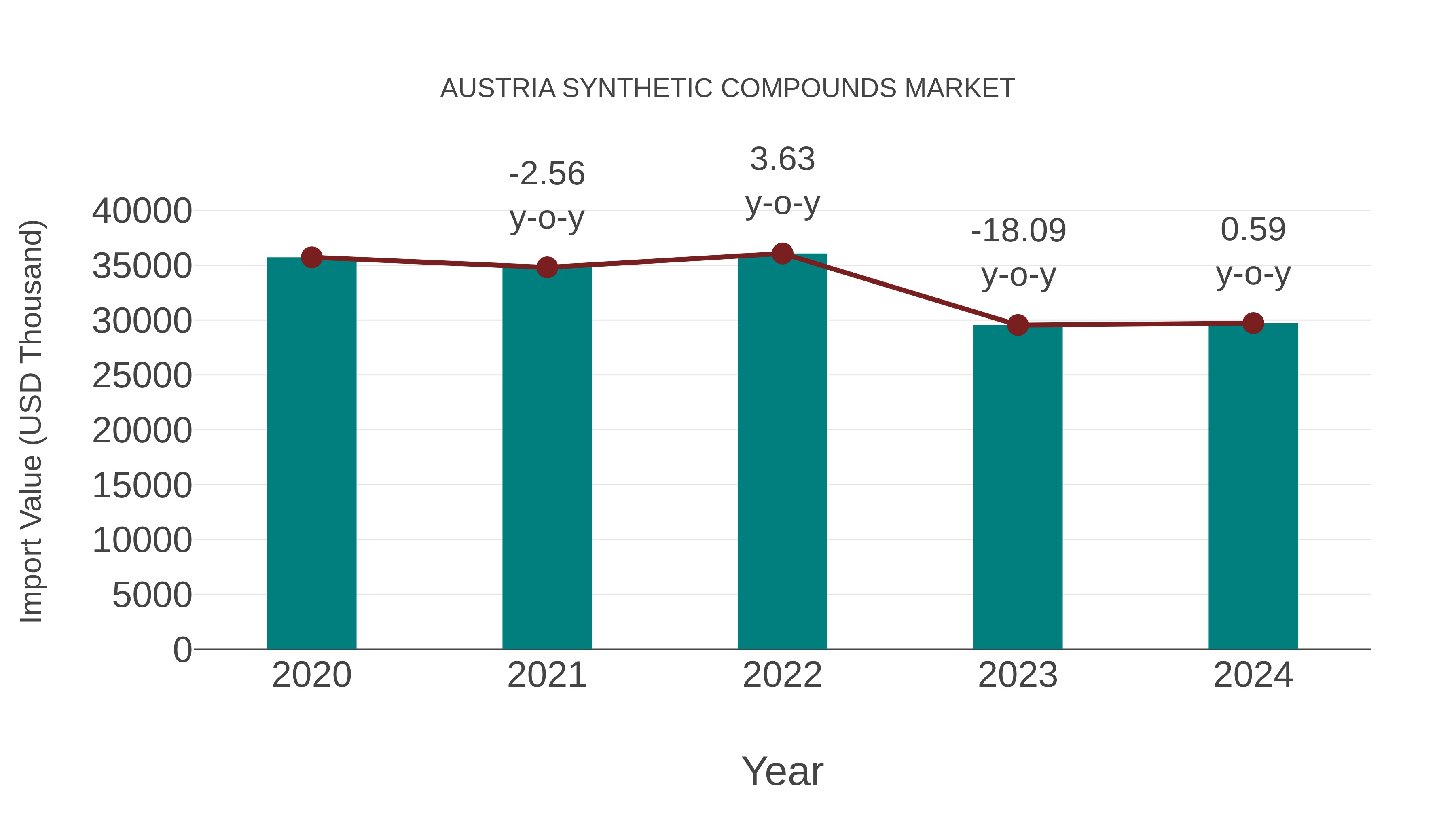 Austria Synthetic Compounds Market: Import Trend Analysis