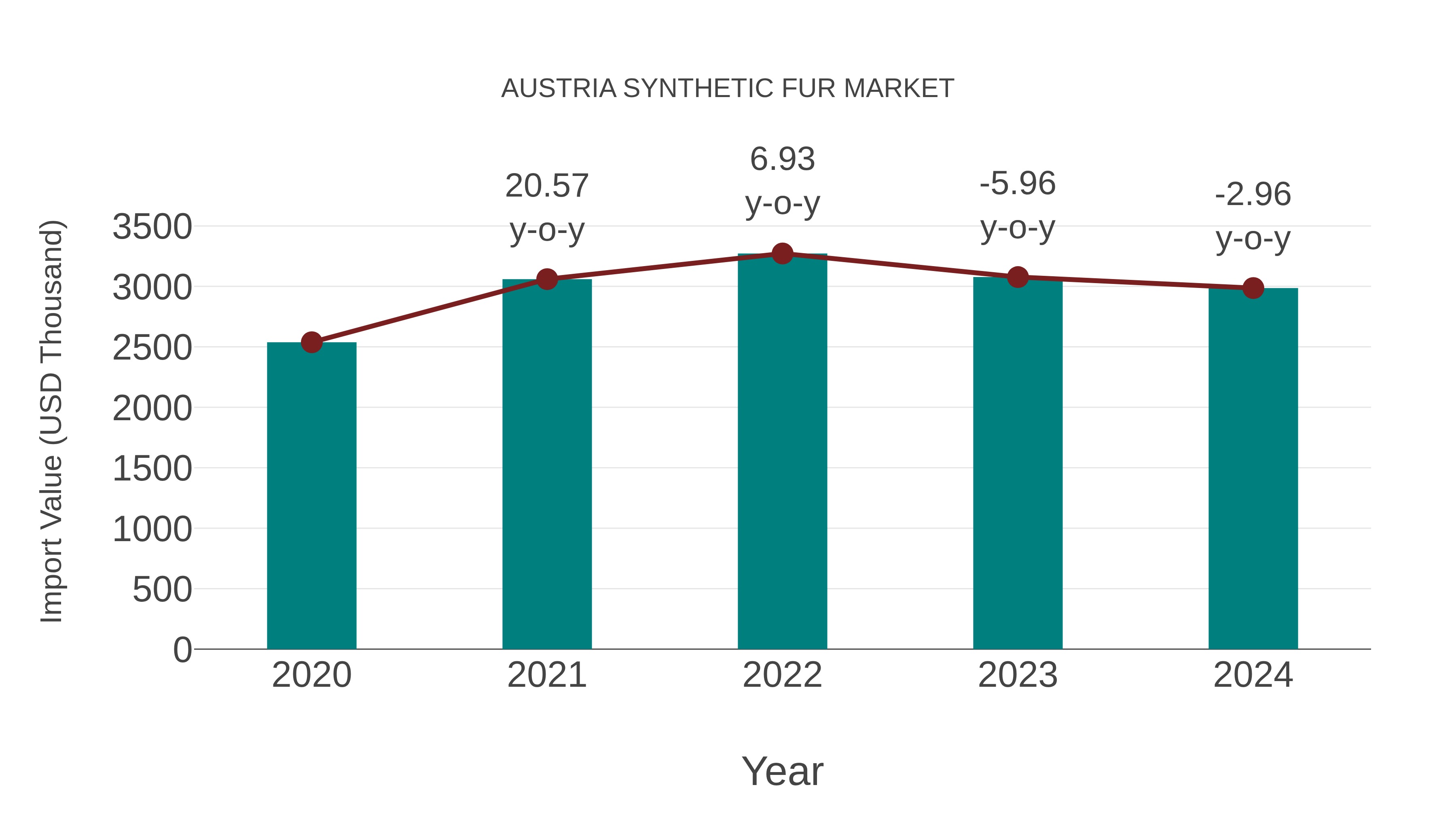  Austria Synthetic Fur Market: Import Trend Analysis