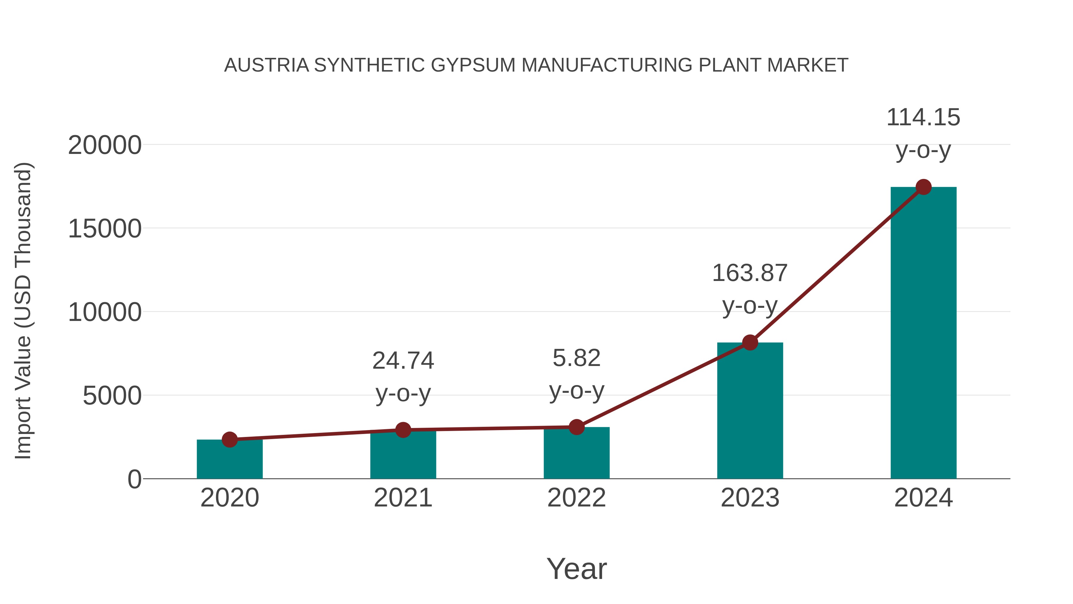 Austria Synthetic Gypsum Manufacturing Plant Market: Import Trend Analysis