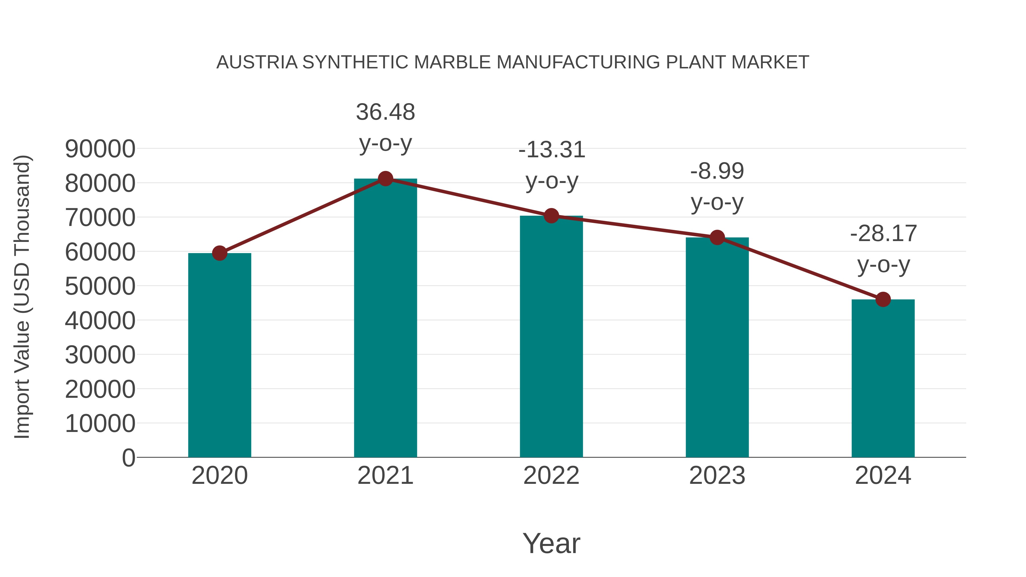 Austria Synthetic Marble Manufacturing Plant Market: Import Trend Analysis