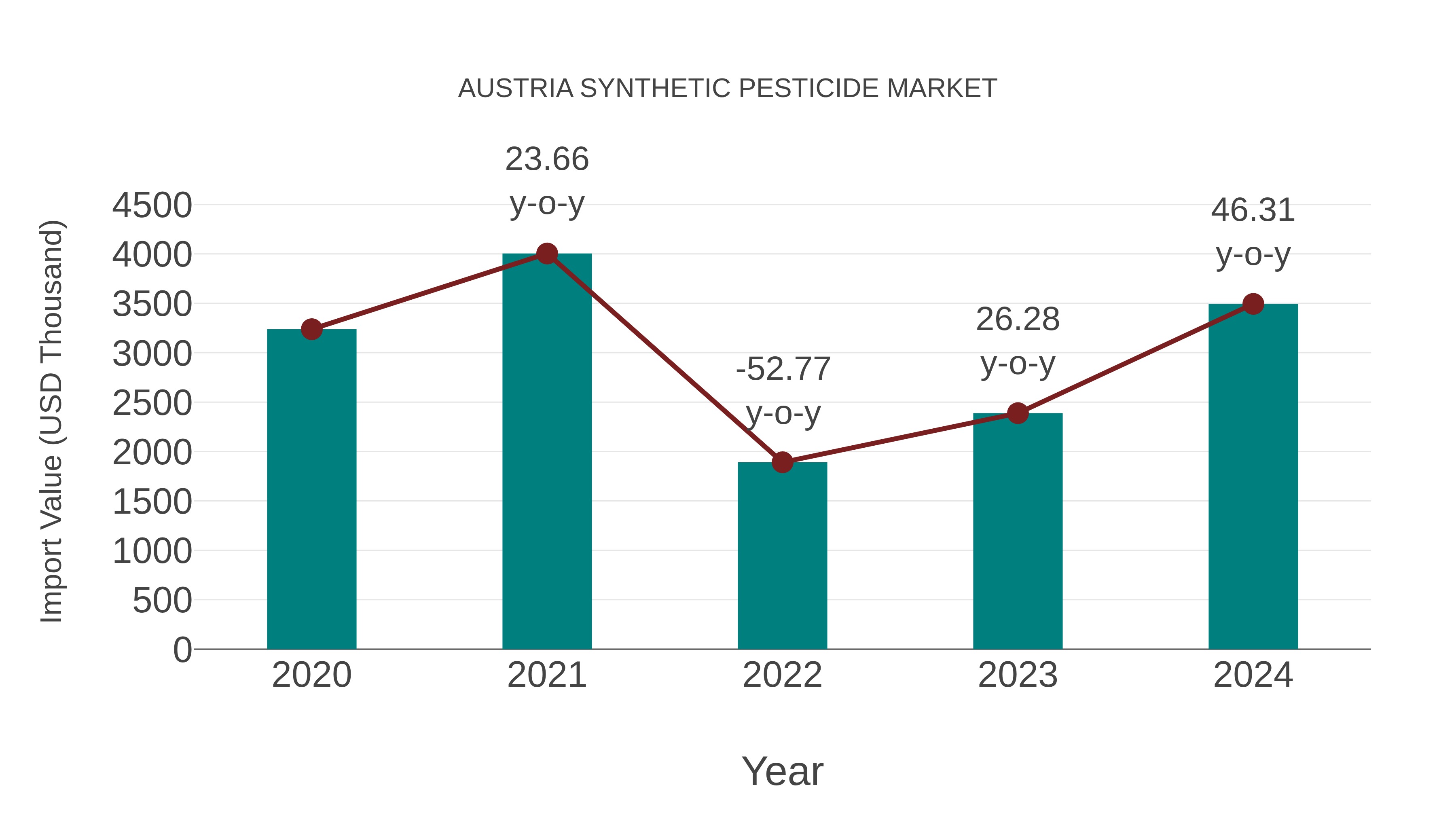 Austria Synthetic Pesticide Market: Import Trend Analysis