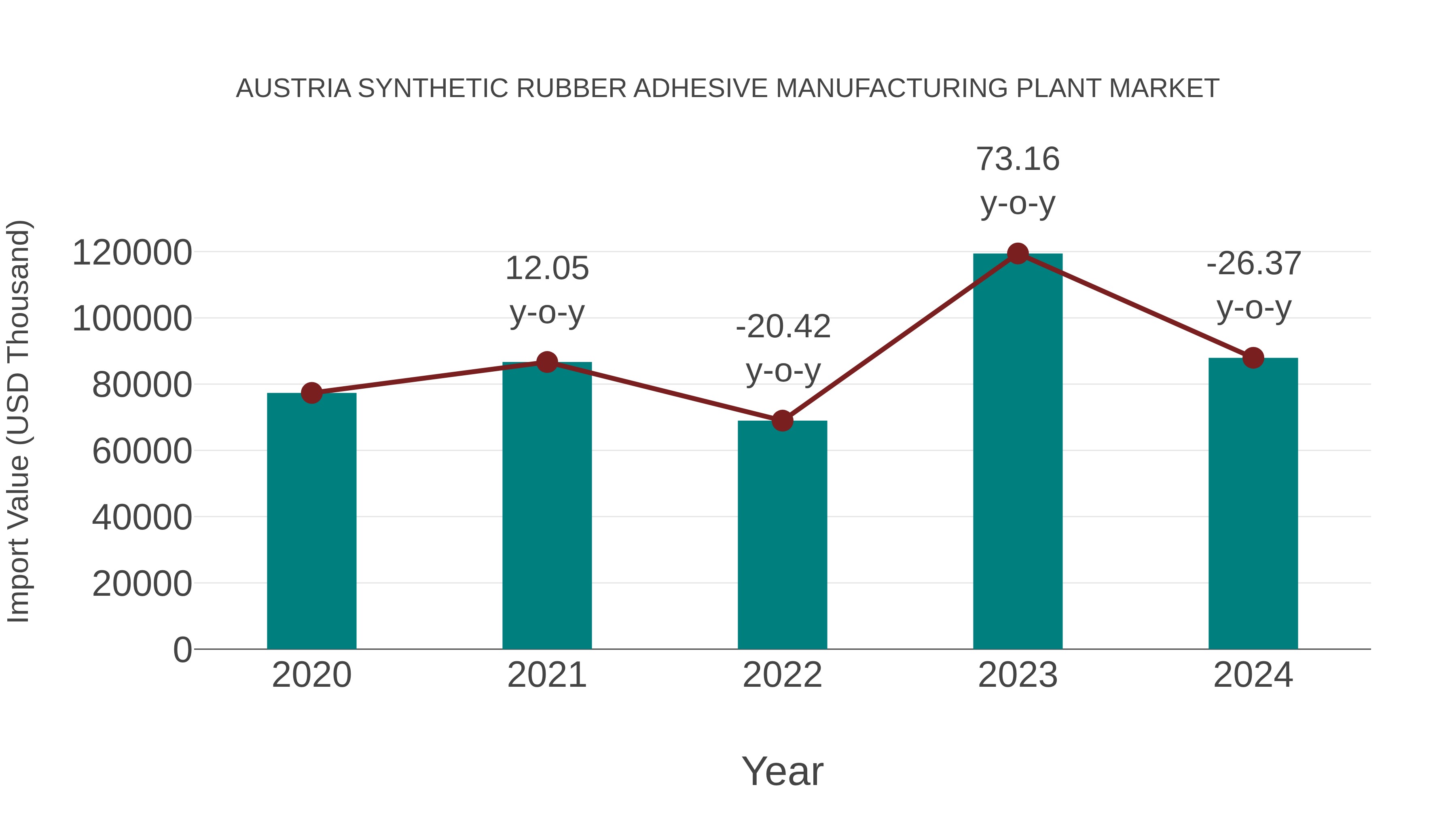 Austria Synthetic Rubber Adhesive Manufacturing Plant Market: Import Trend Analysis