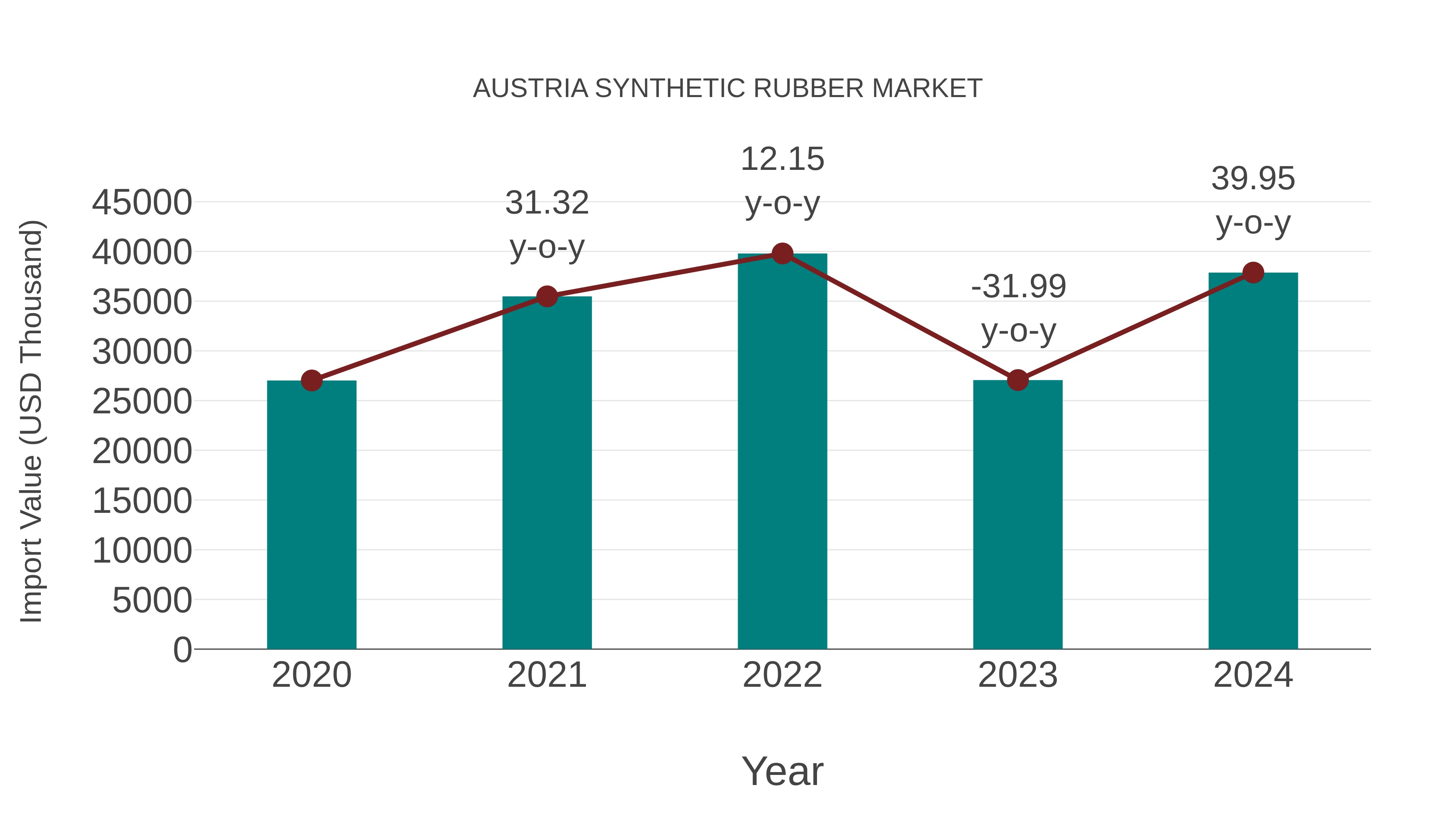  Austria Synthetic Rubber Market: Import Trend Analysis