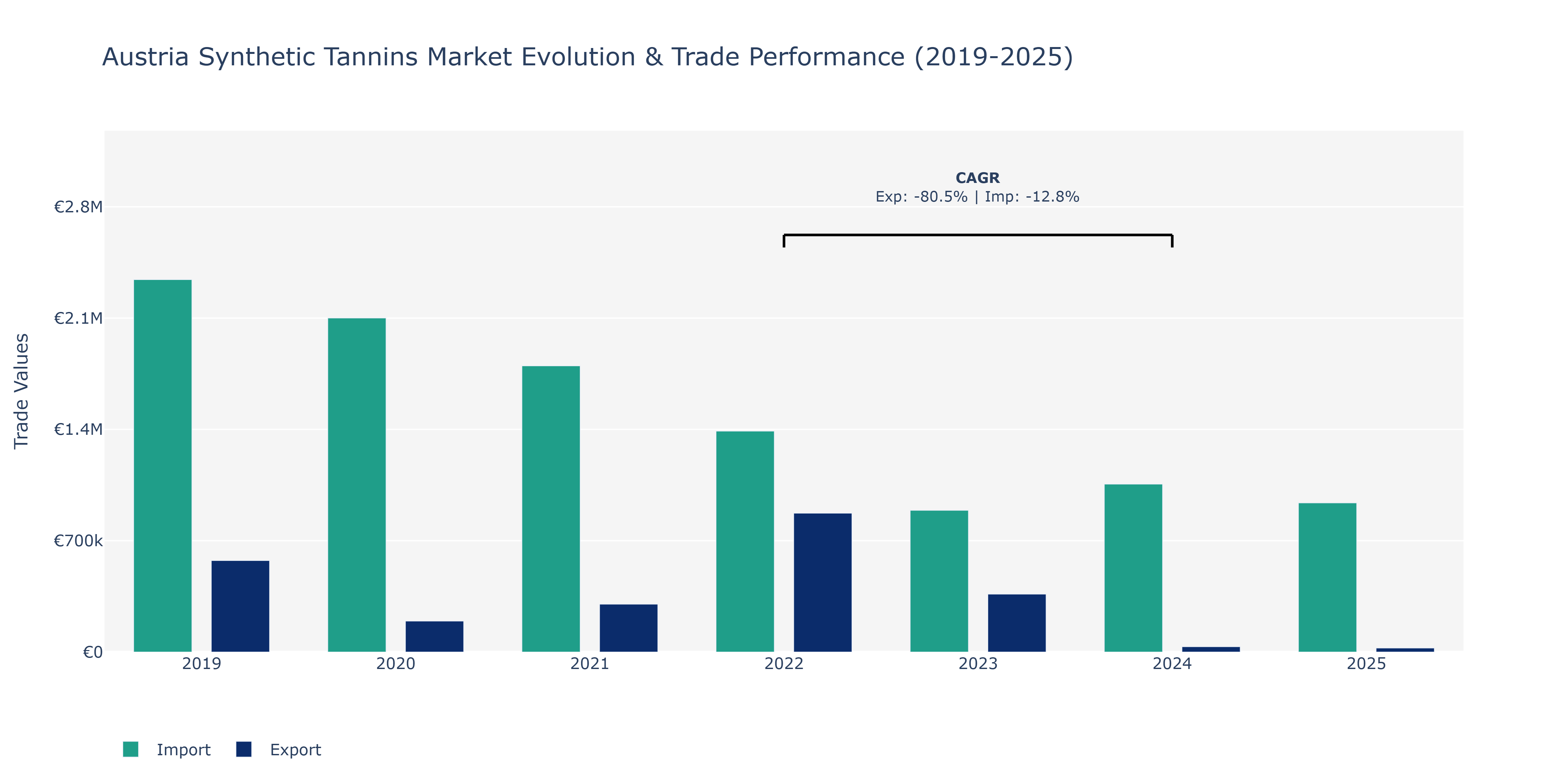 Austria Synthetic Tannins Market: Production & Trade Performance (2019-2025)
