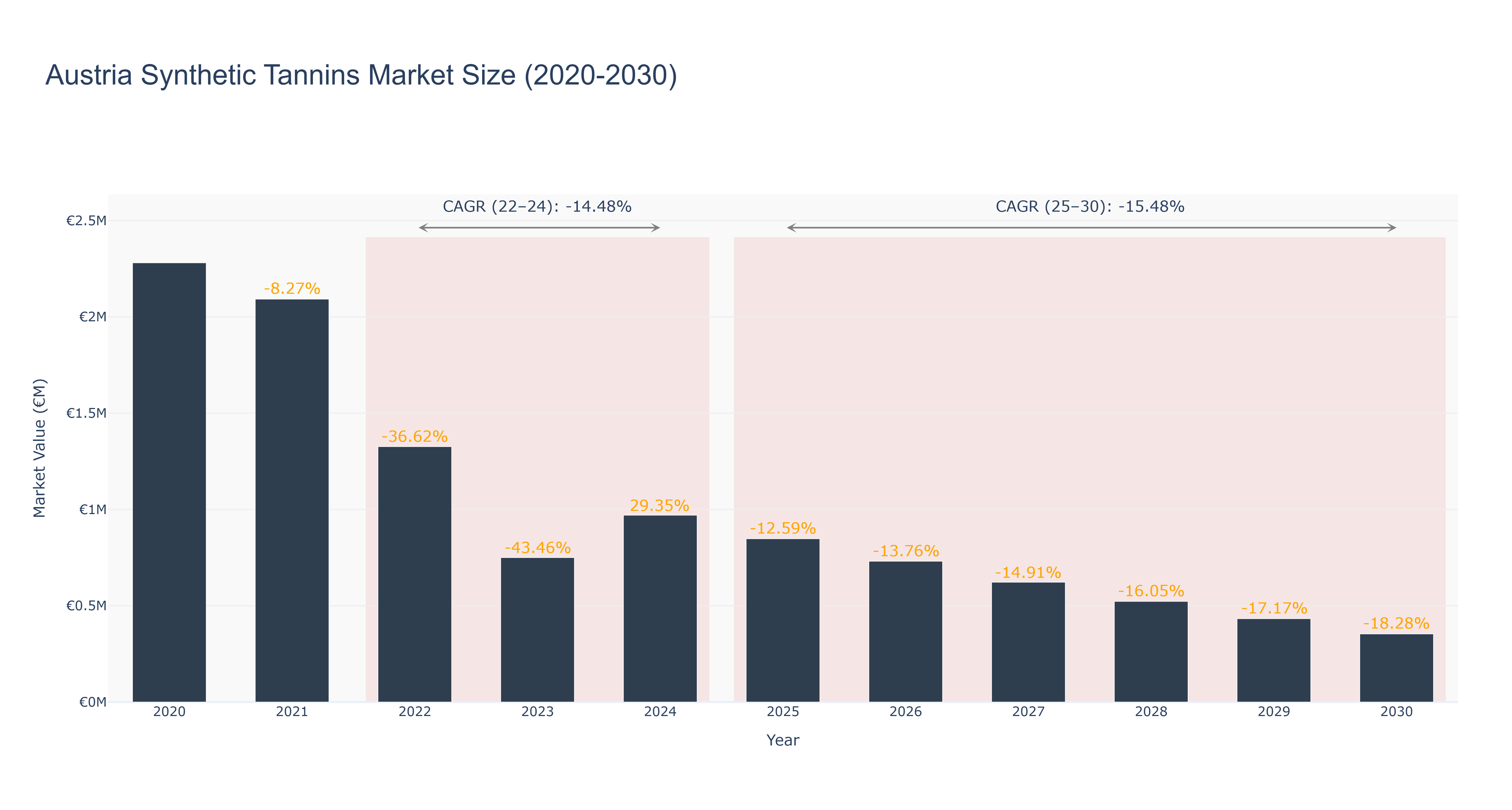 Austria Synthetic Tannins Market Size (2020-2030)