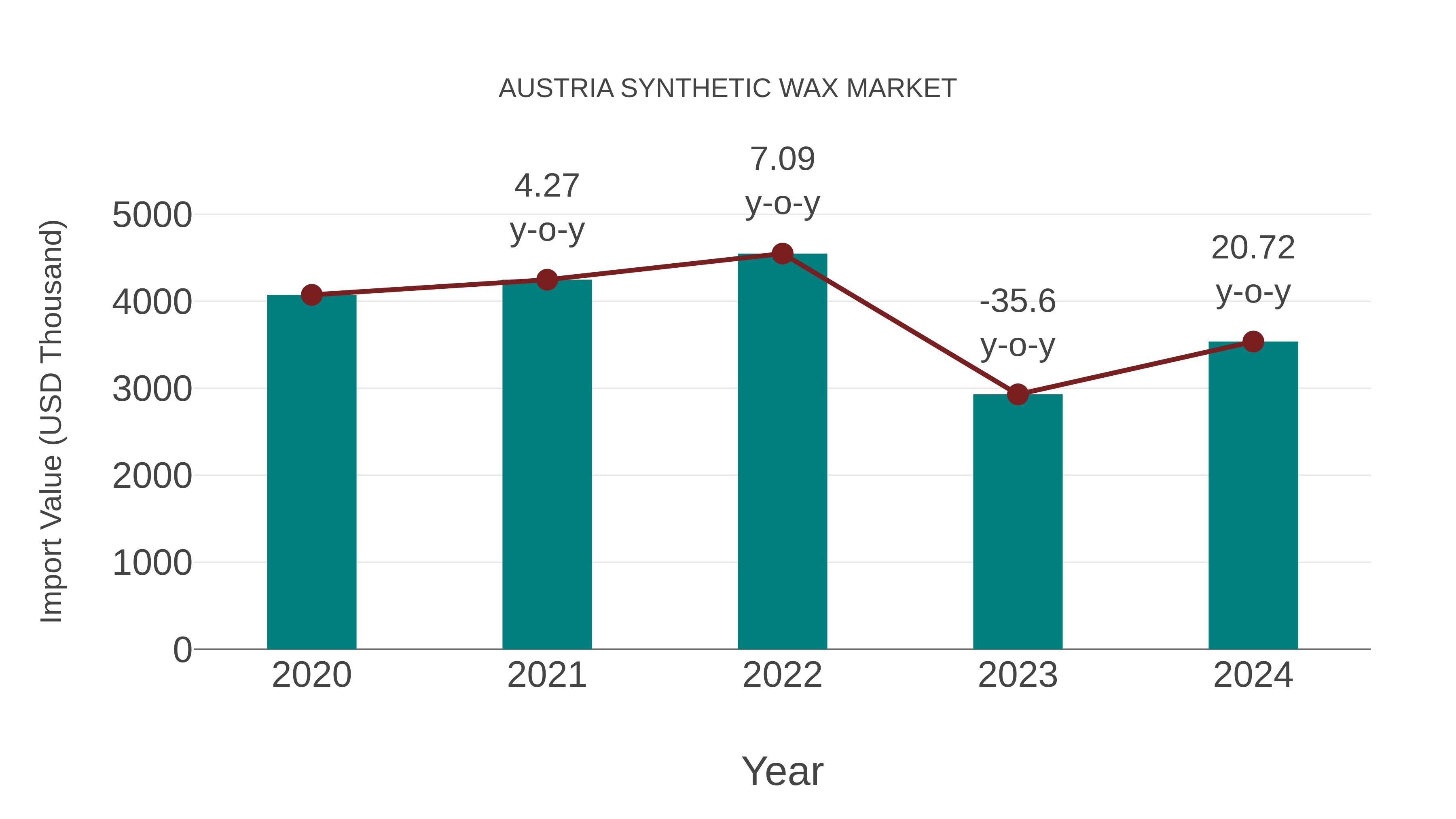  Austria Synthetic Wax Market: Import Trend Analysis