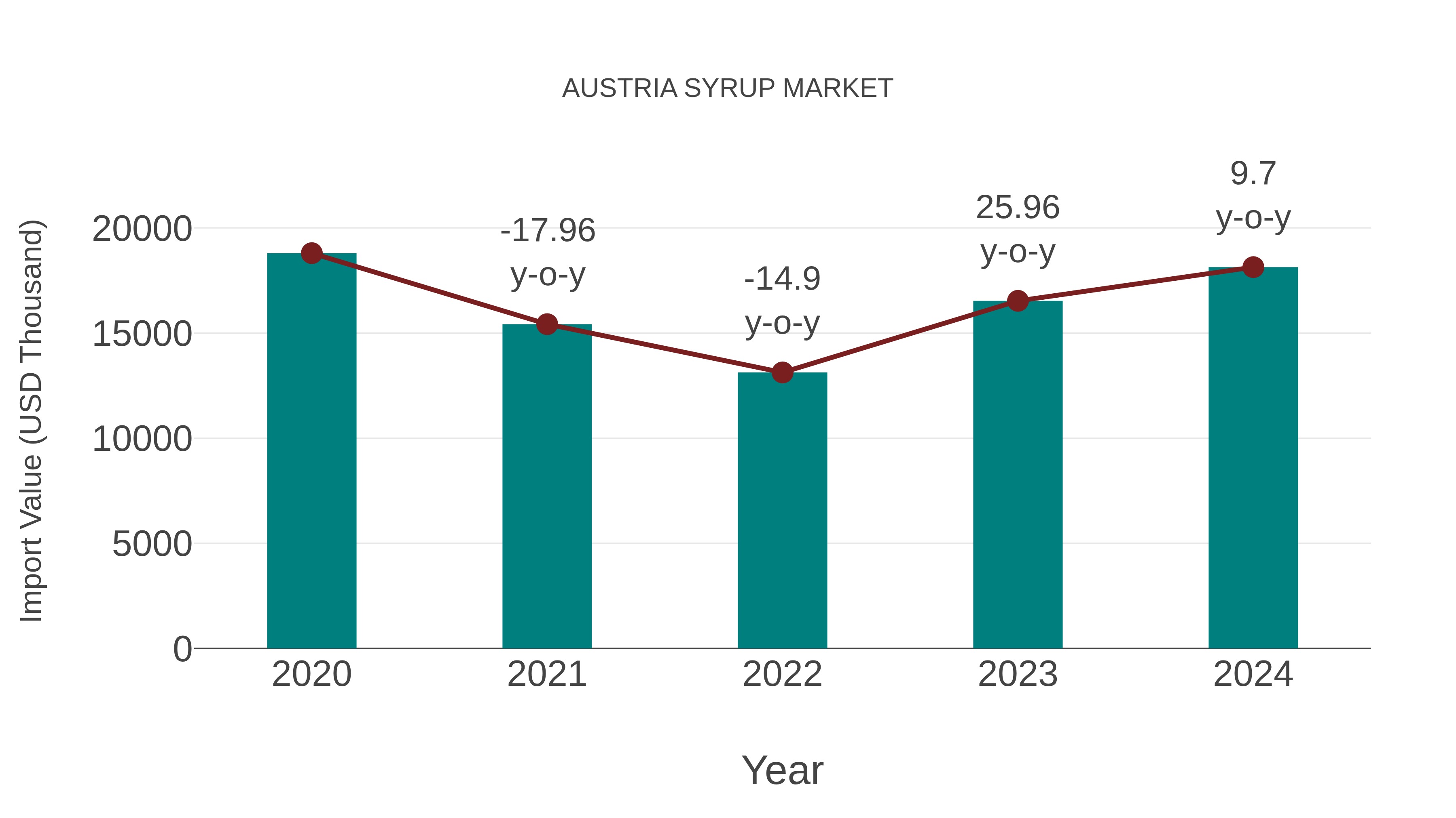  Austria Syrup Market: Import Trend Analysis