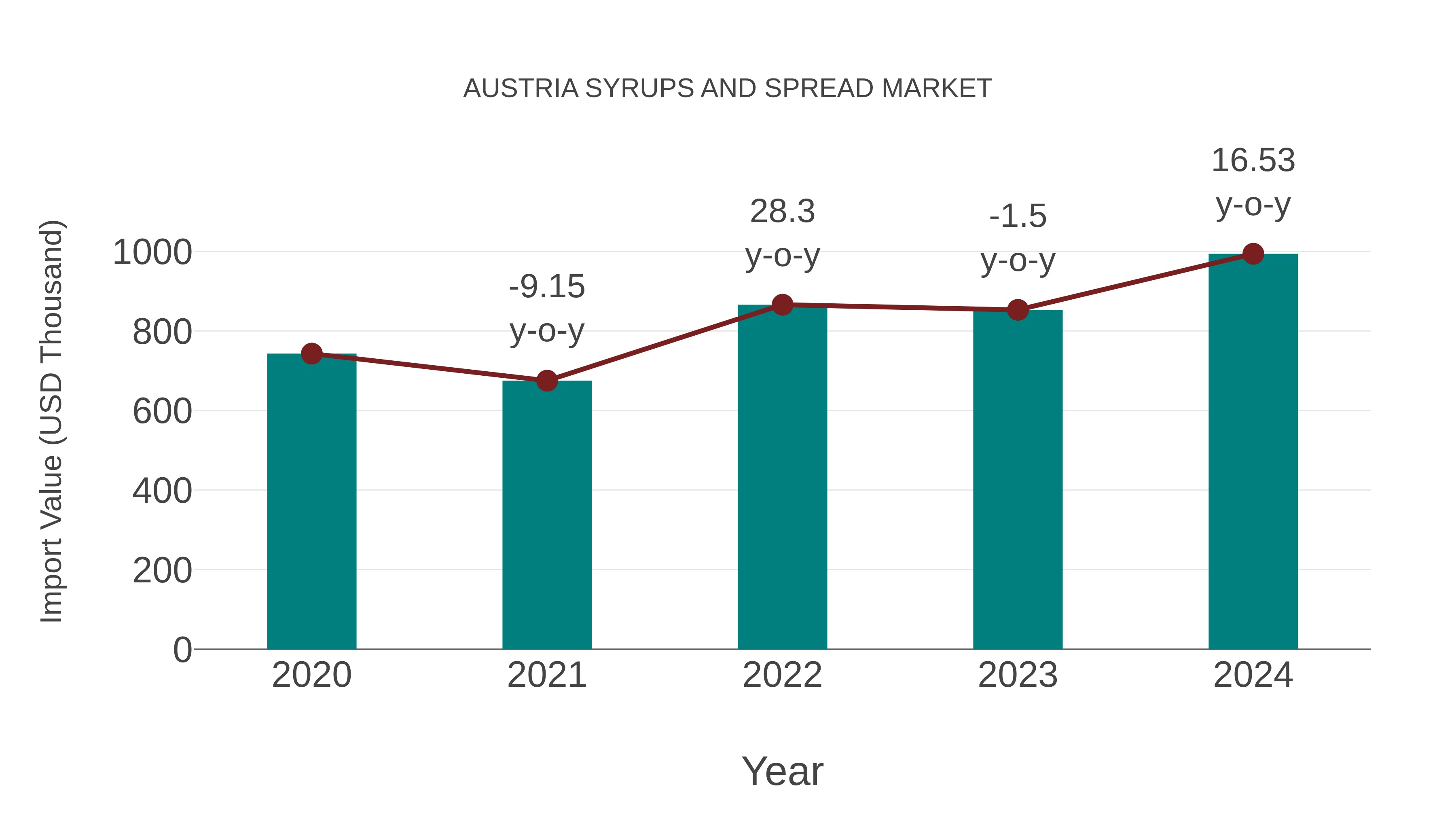 Austria Syrups and Spread Market: Import Trend Analysis