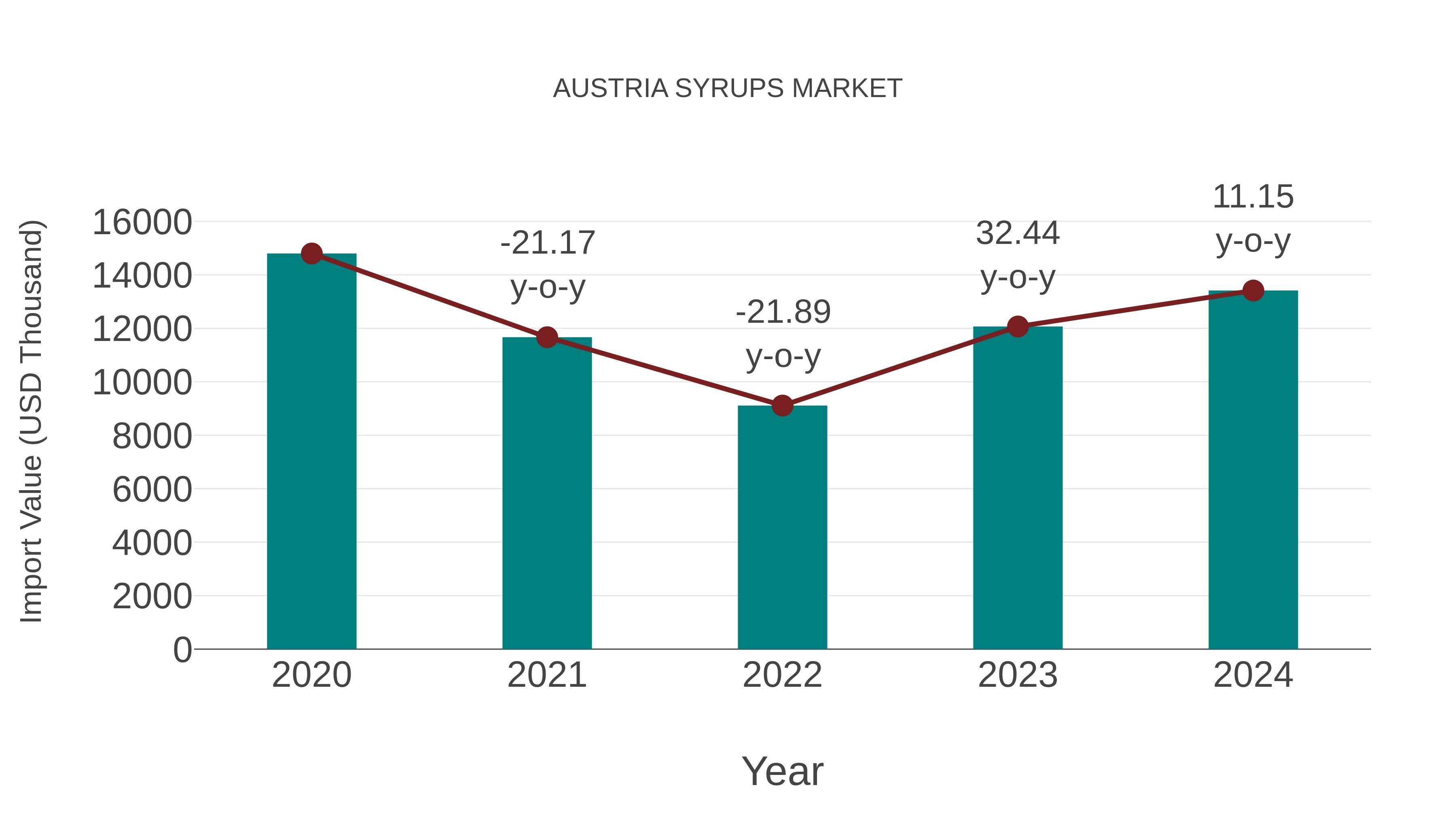  Austria Syrups Market: Import Trend Analysis