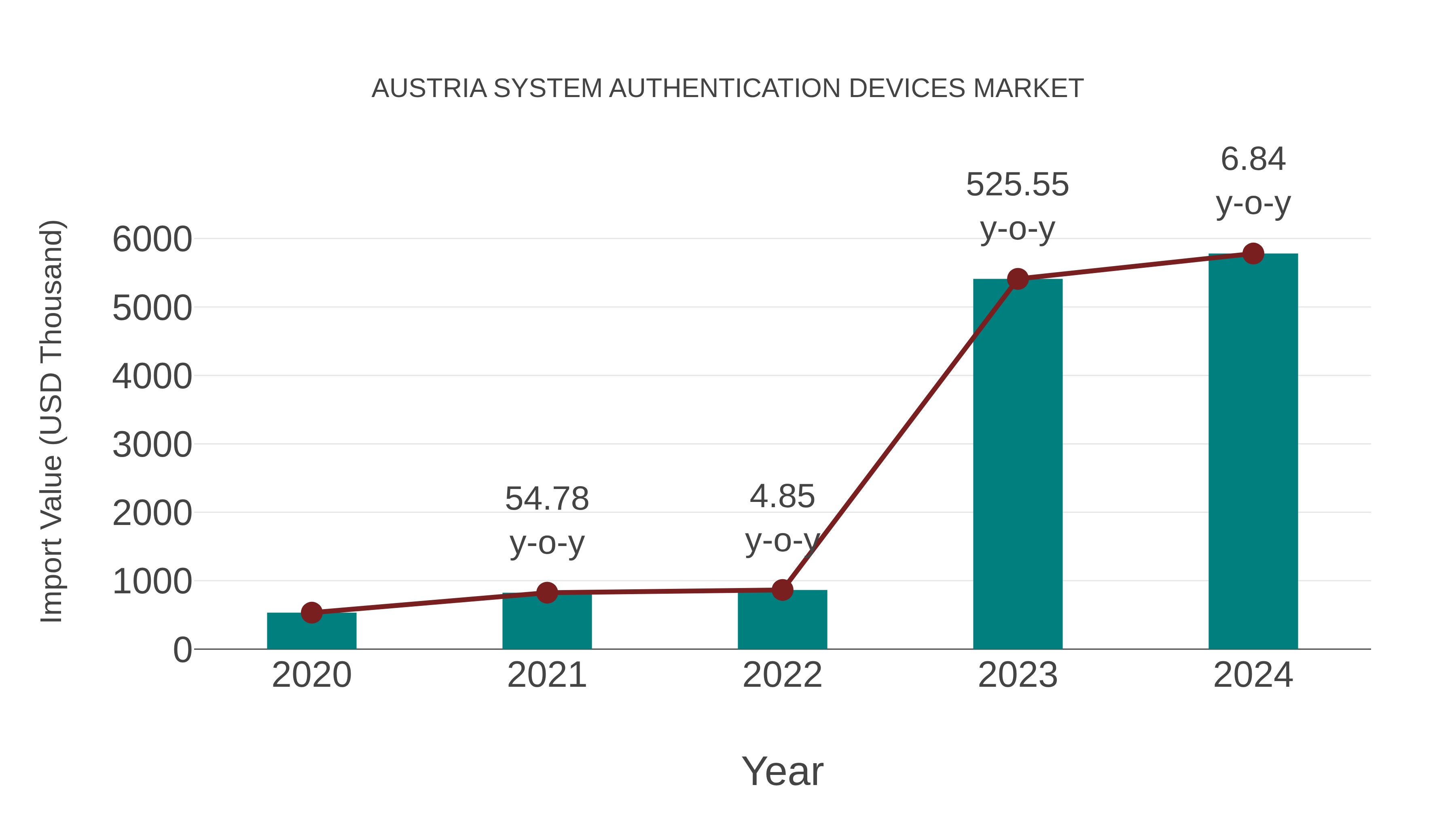  Austria System Authentication Devices Market: Import Trend Analysis