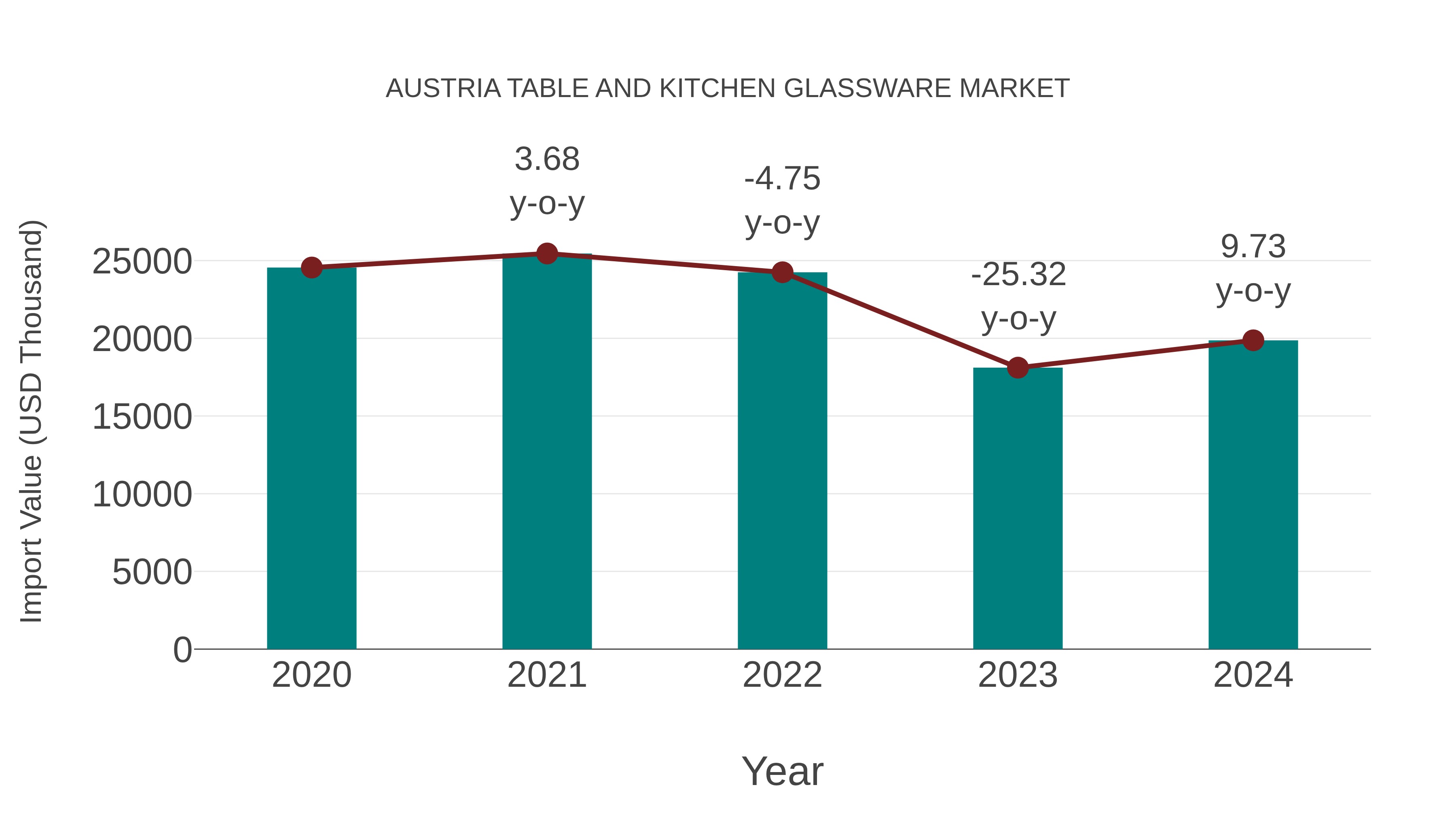 Austria Table and Kitchen Glassware Market: Import Trend Analysis