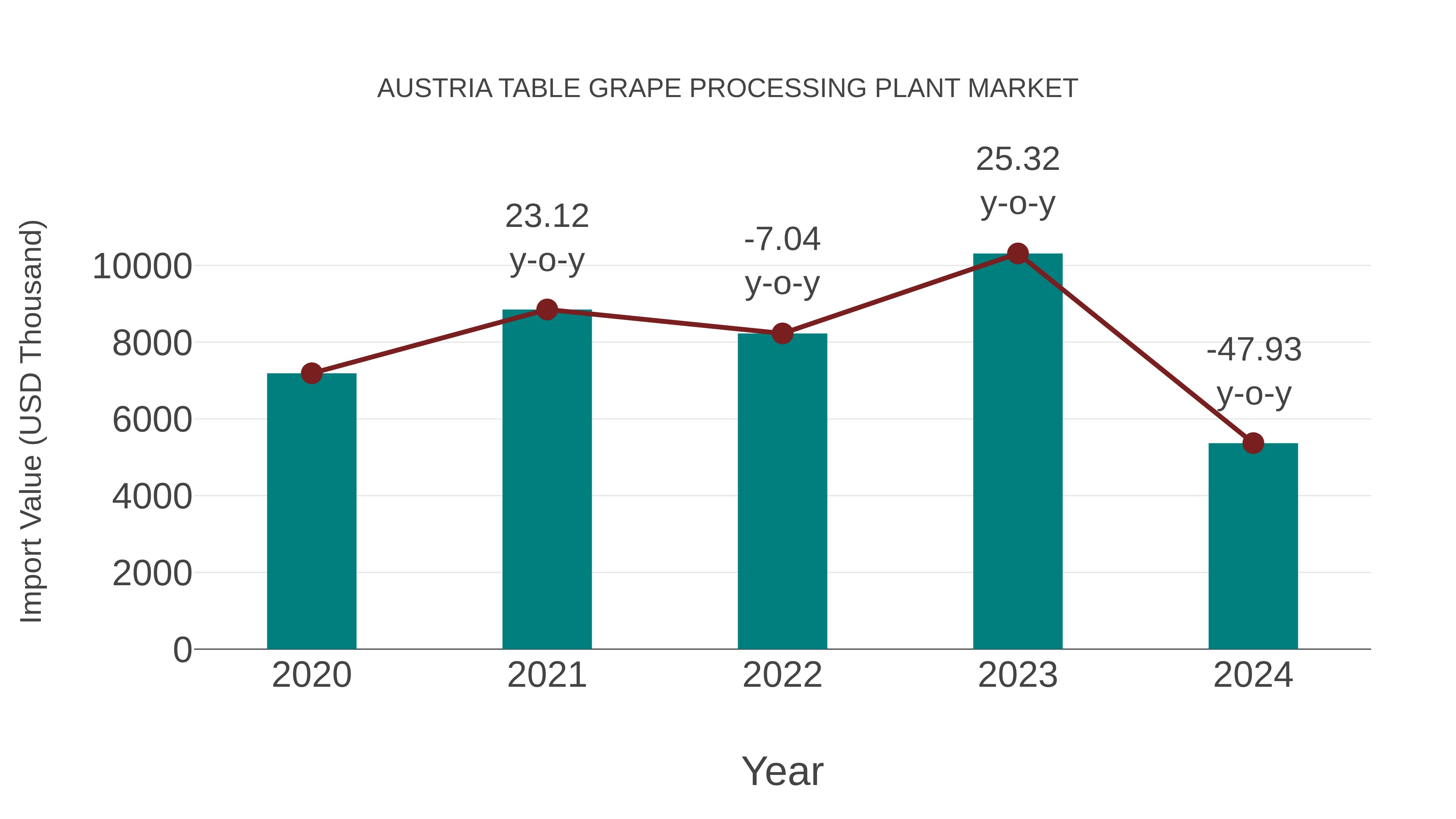  Austria Table Grape Processing Plant Market: Import Trend Analysis