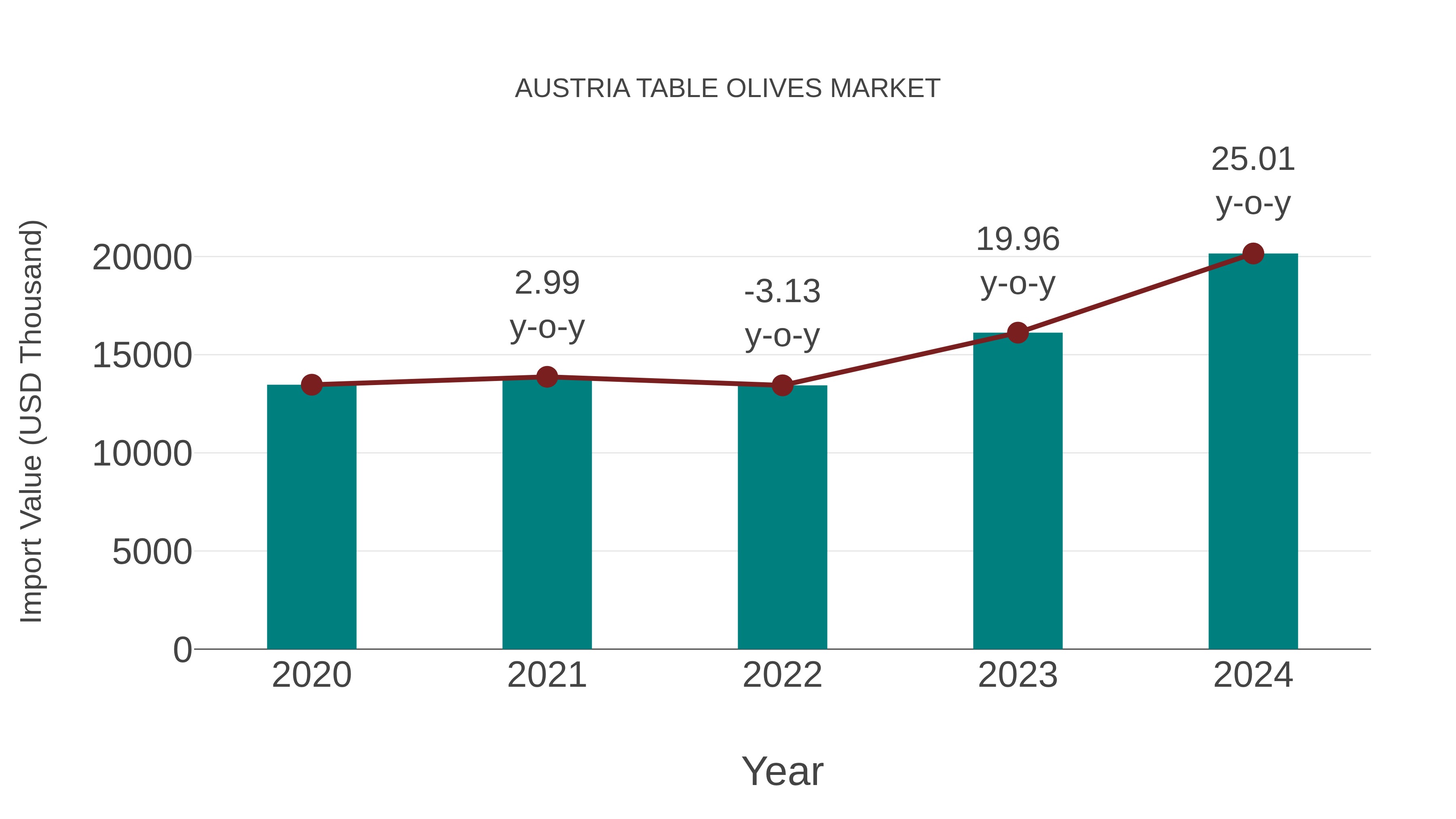 Austria Table Olives Market: Import Trend Analysis