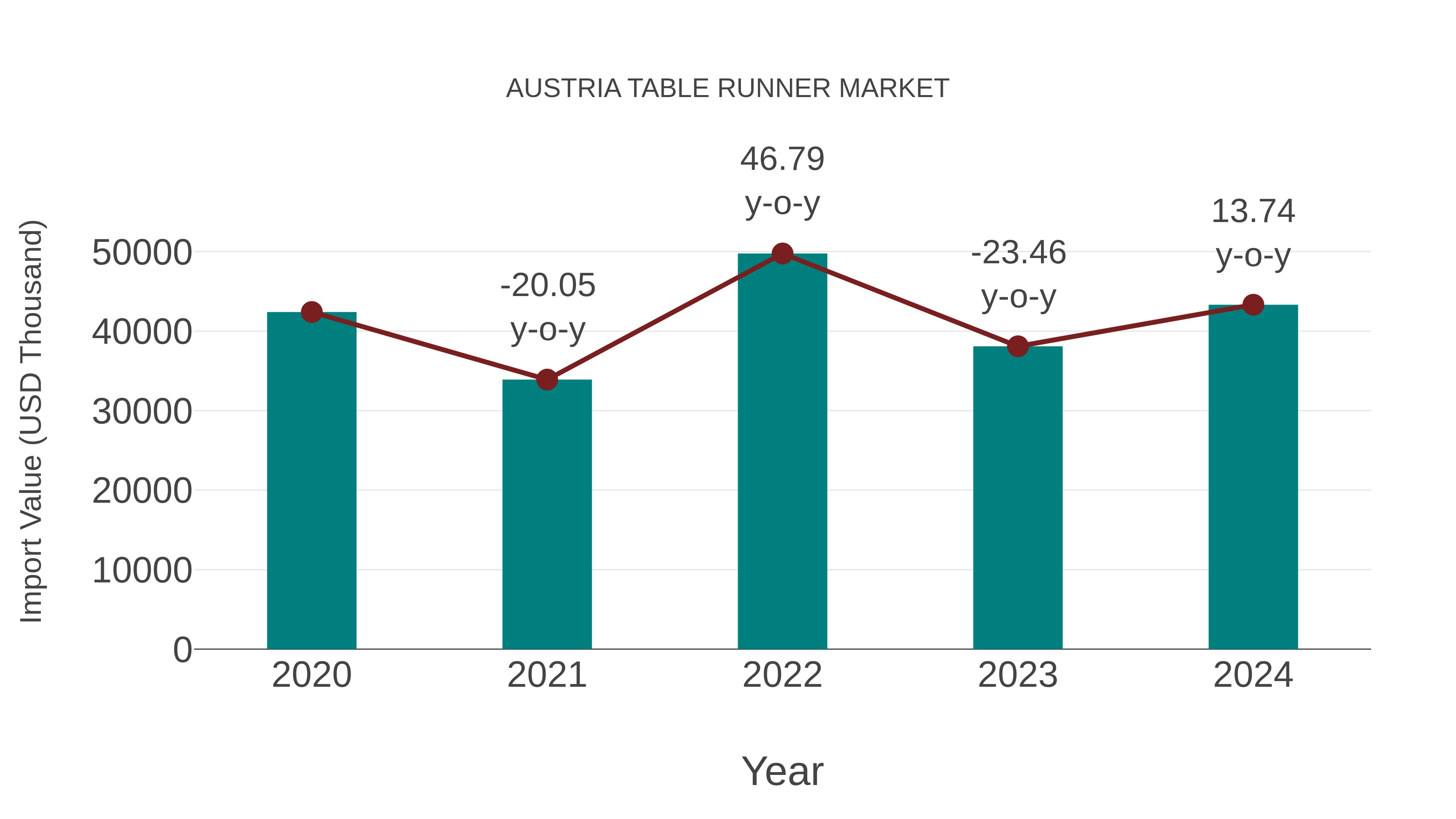  Austria Table Runner Market: Import Trend Analysis