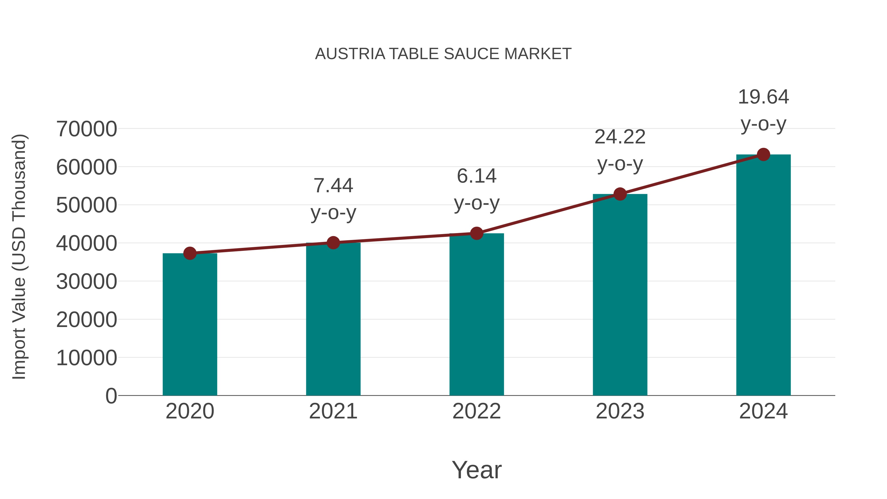  Austria Table Sauce Market: Import Trend Analysis