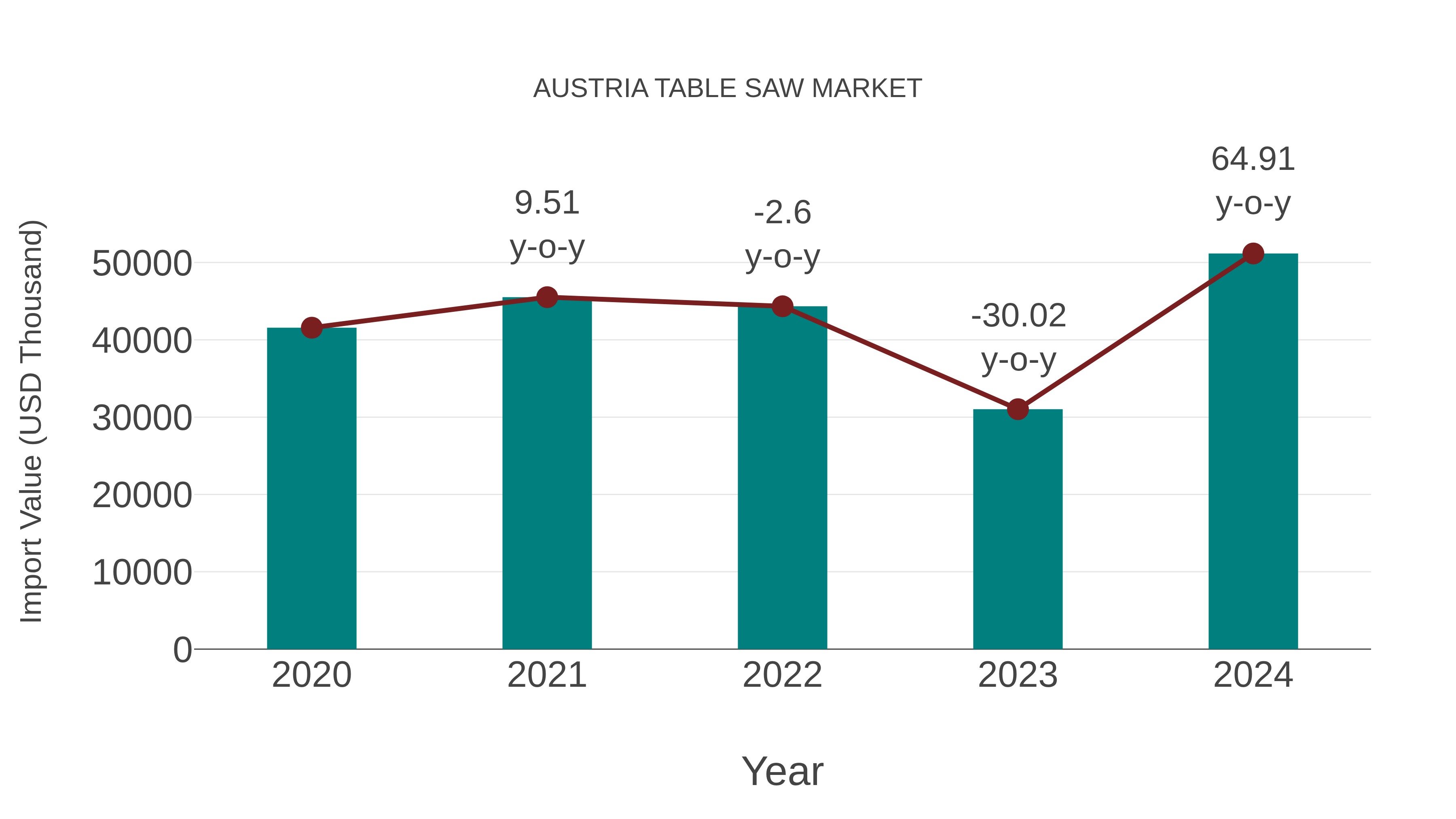  Austria Table Saw Market: Import Trend Analysis