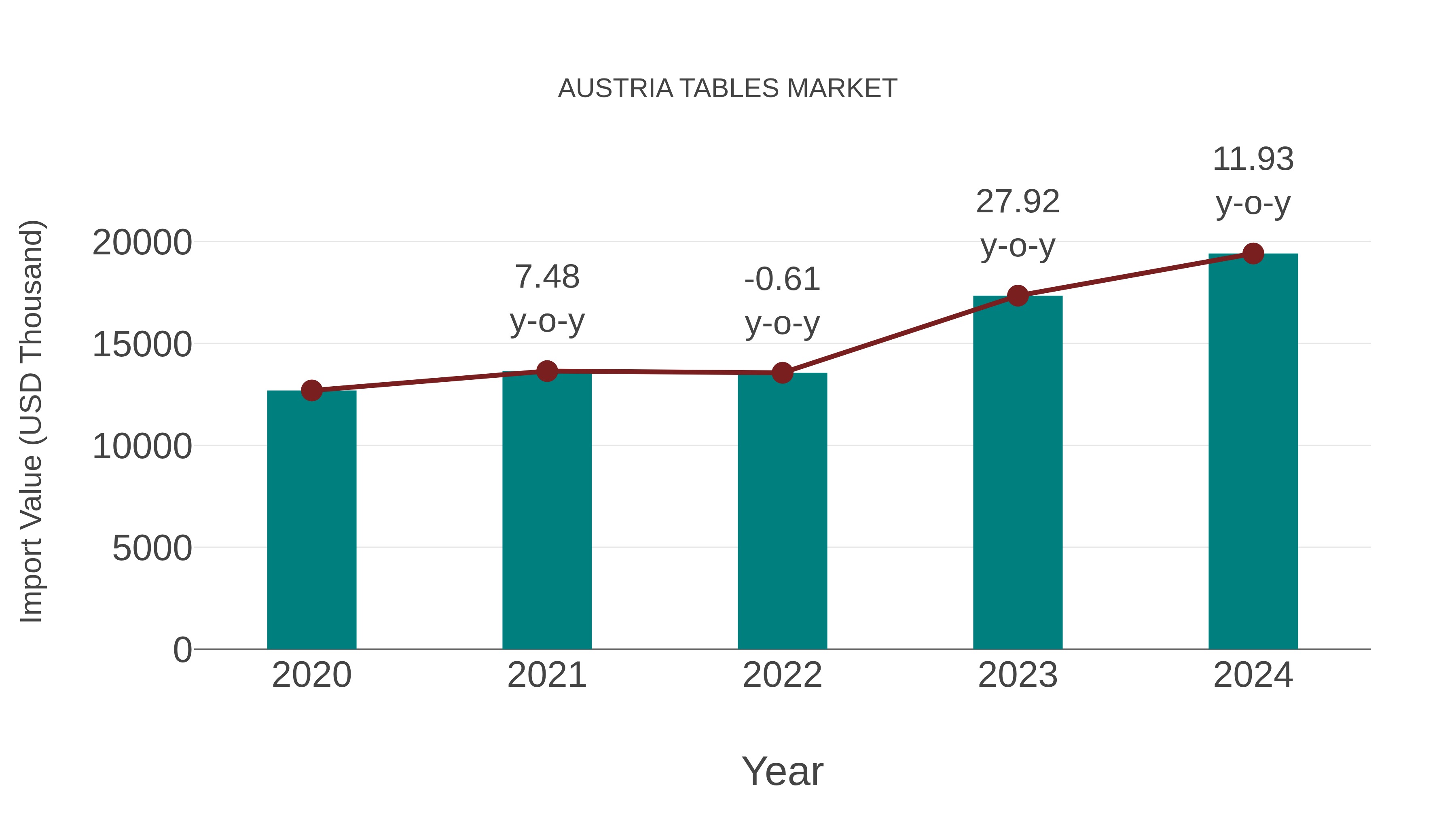  Austria Tables Market: Import Trend Analysis