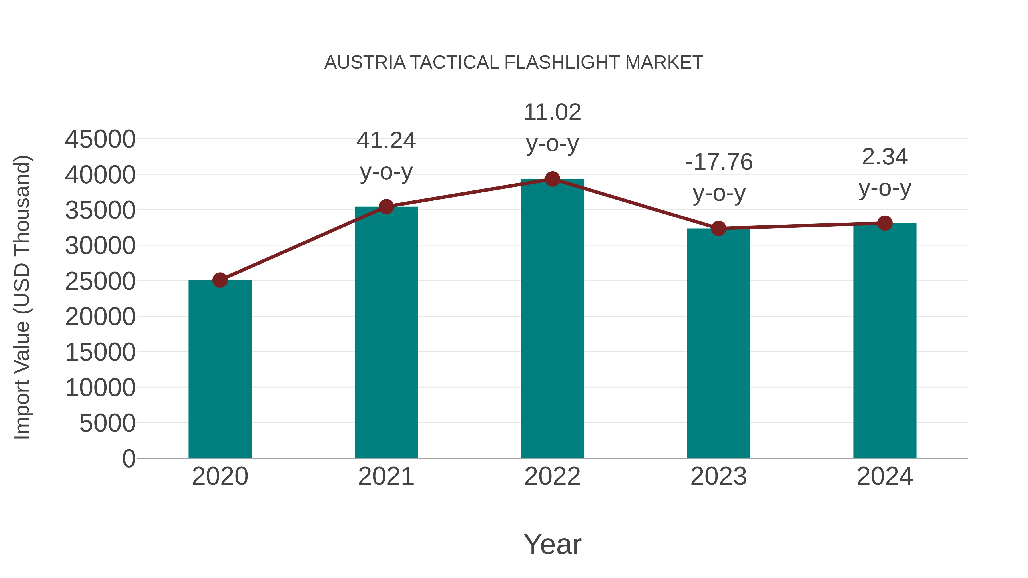 Austria Tactical Flashlight Market: Import Trend Analysis