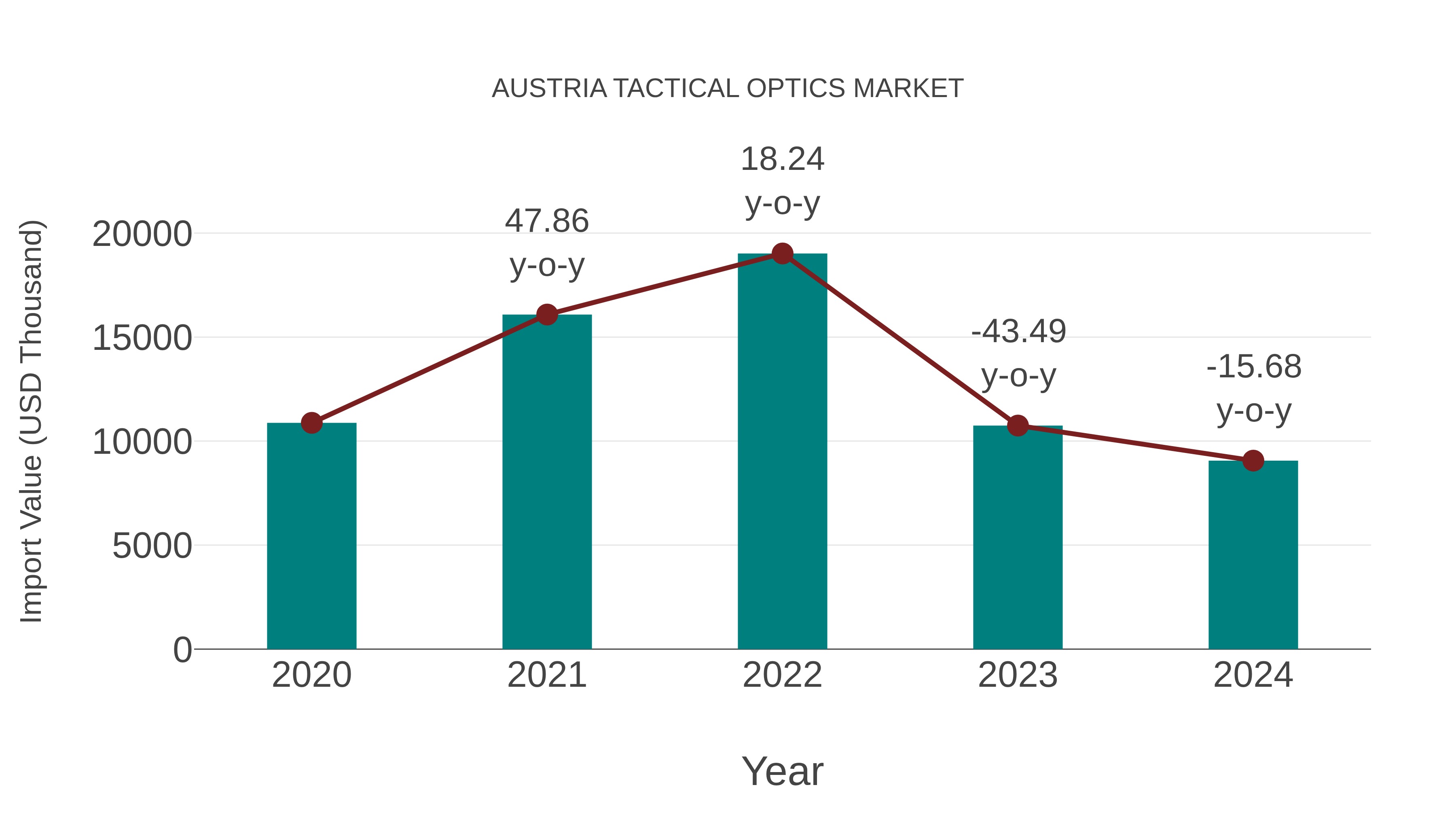  Austria Tactical Optics Market: Import Trend Analysis