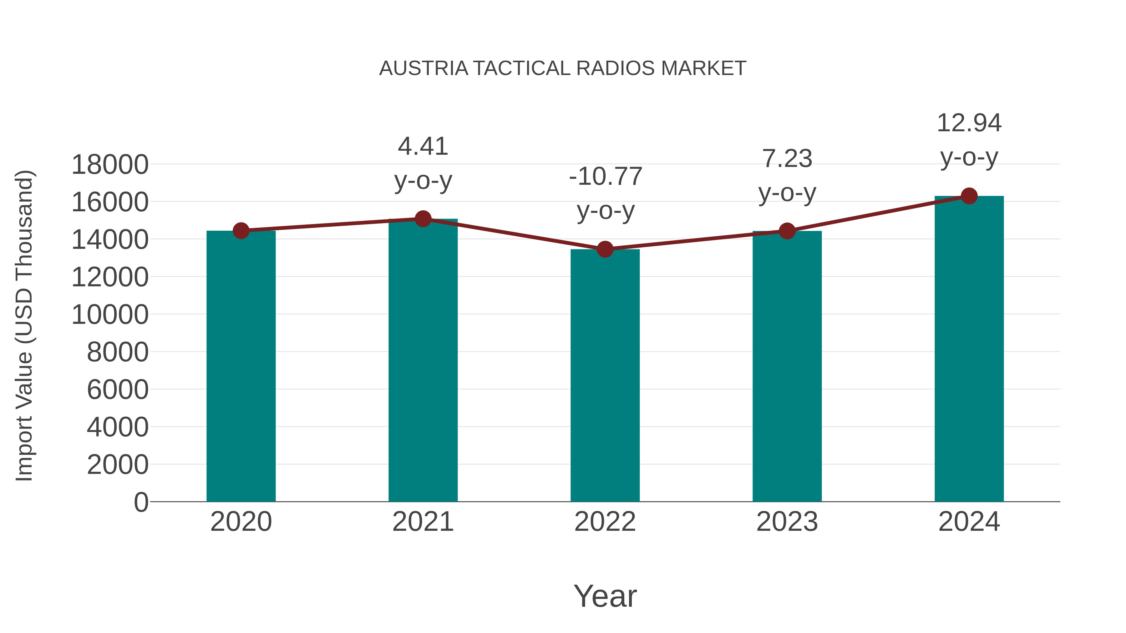  Austria Tactical Radios Market: Import Trend Analysis