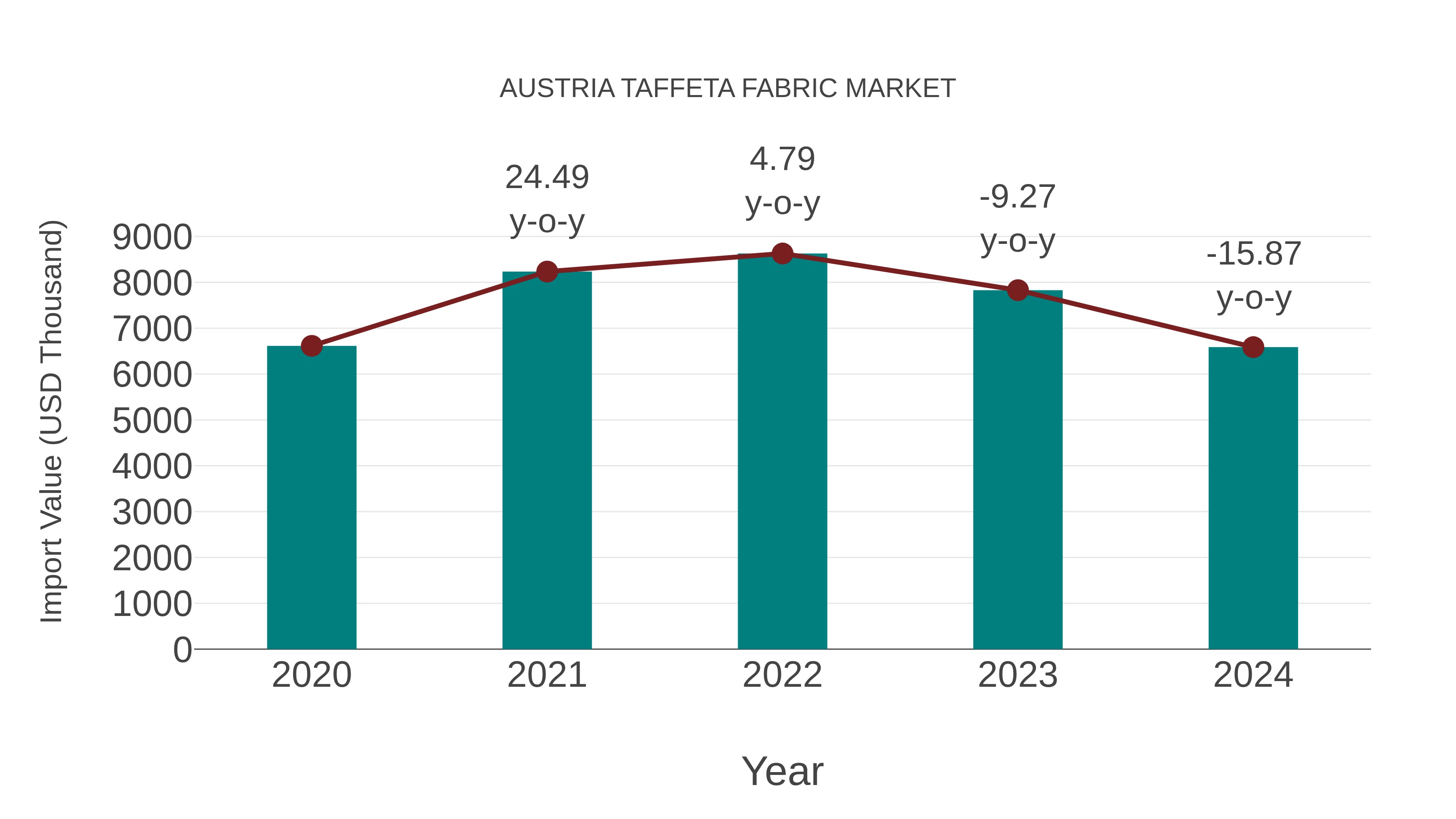  Austria Taffeta Fabric Market: Import Trend Analysis