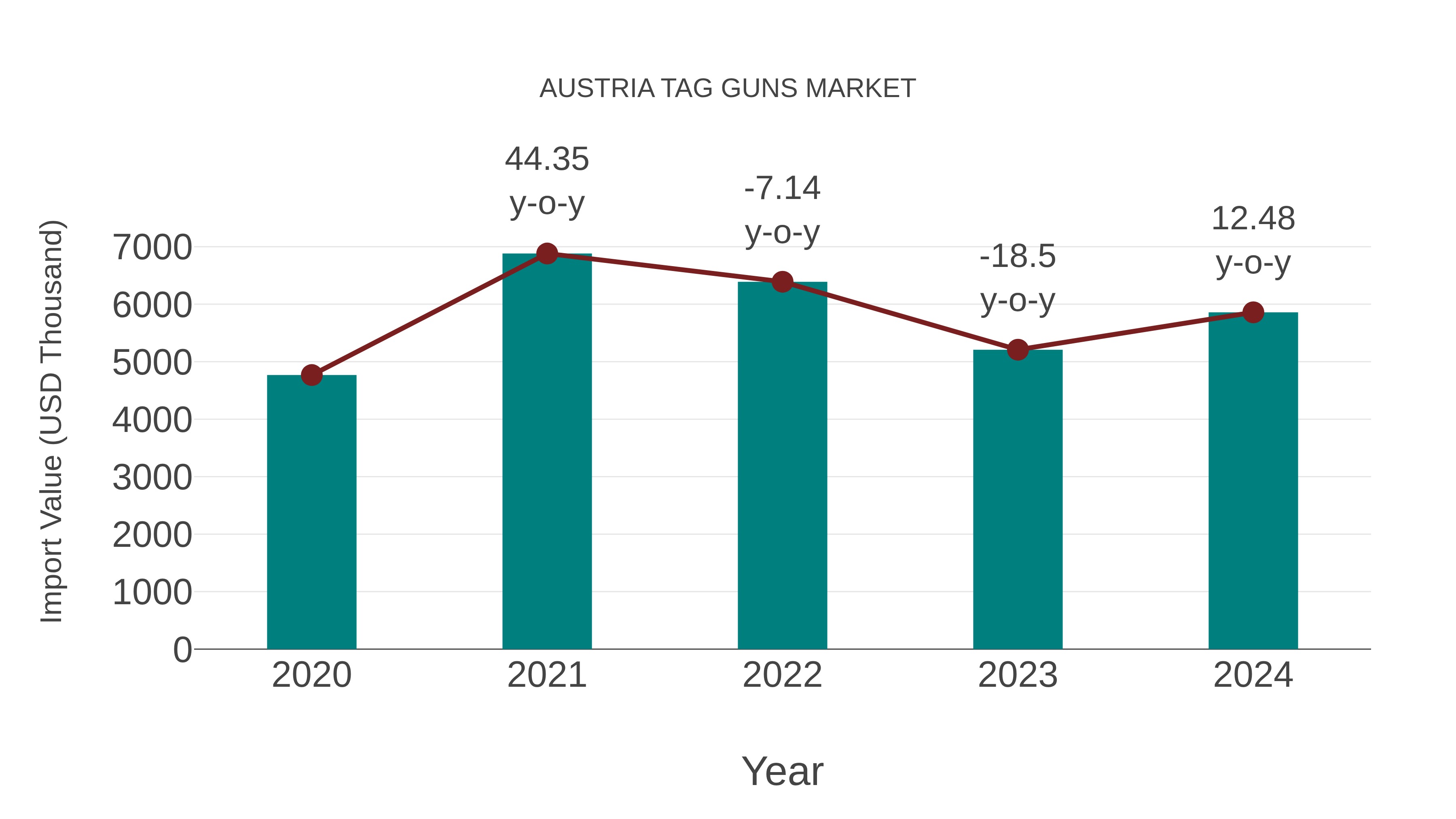 Austria Tag Guns Market: Import Trend Analysis