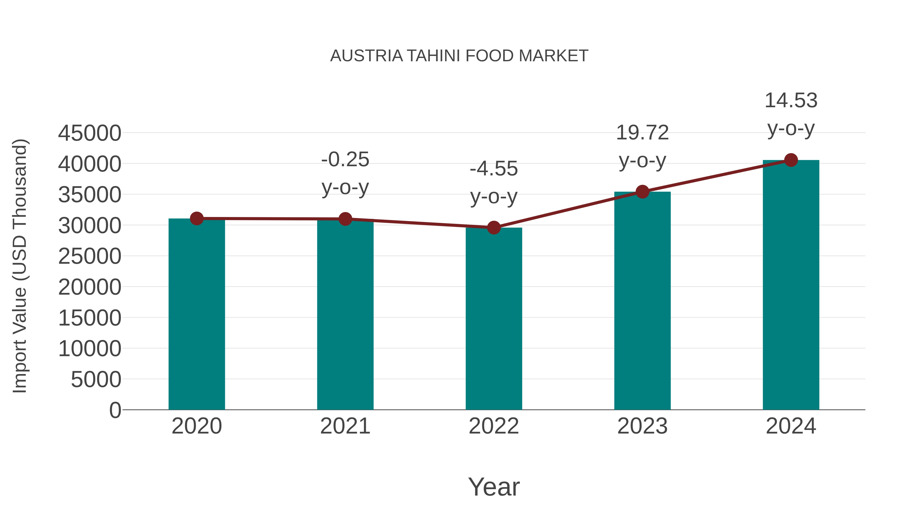  Austria Tahini Food Market: Import Trend Analysis