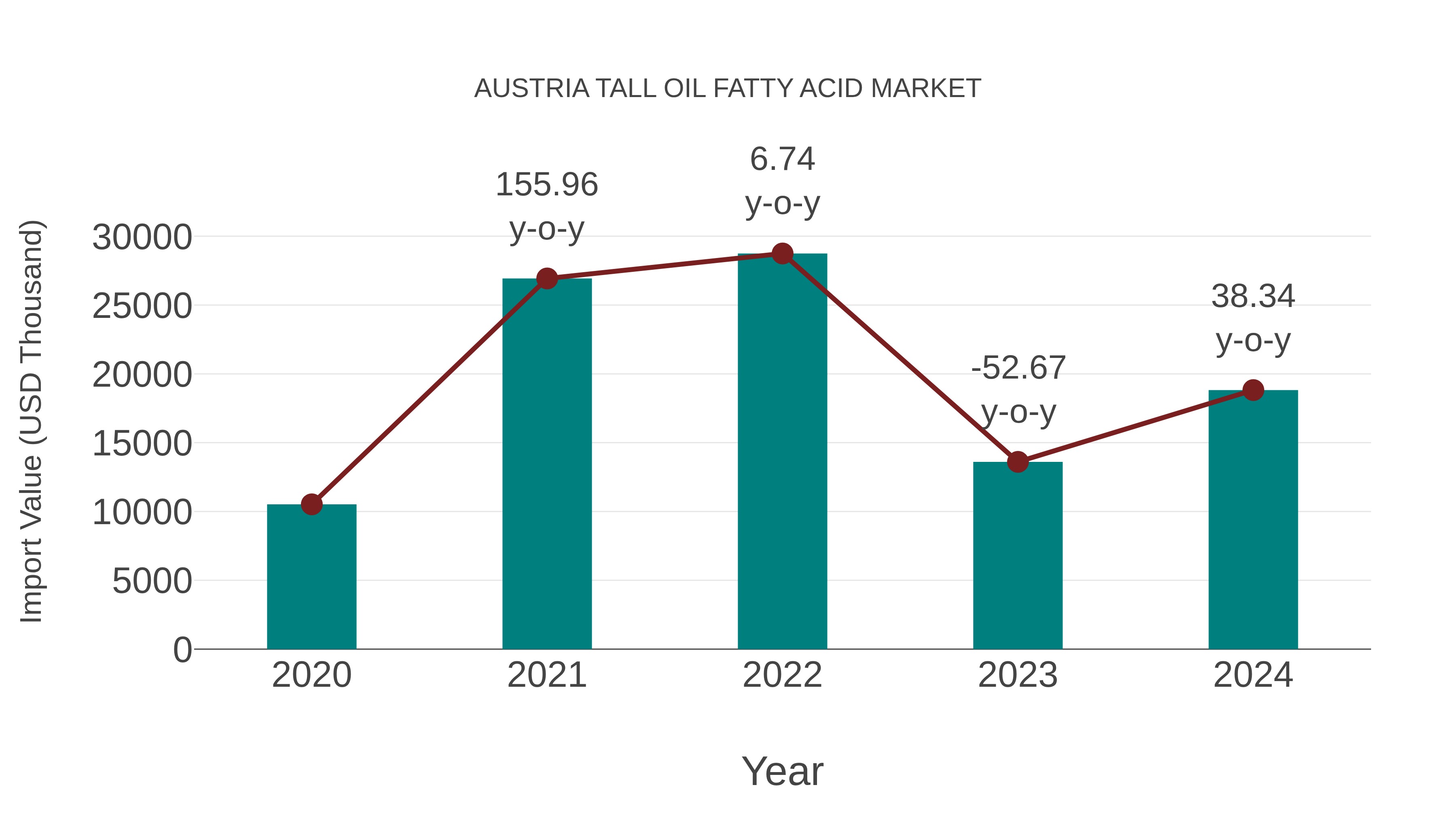  Austria Tall Oil Fatty Acid Market: Import Trend Analysis