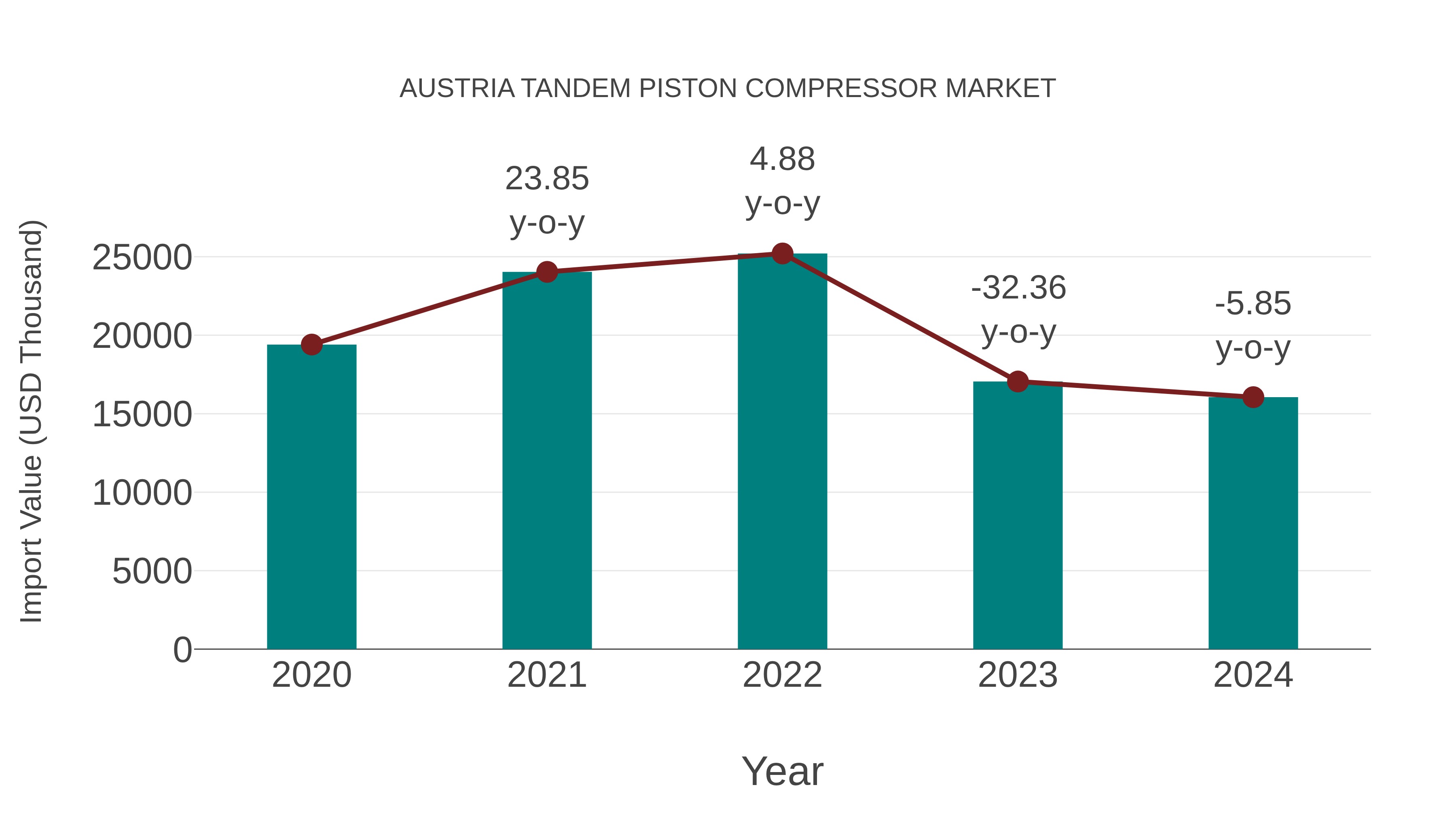  Austria Tandem Piston Compressor Market: Import Trend Analysis