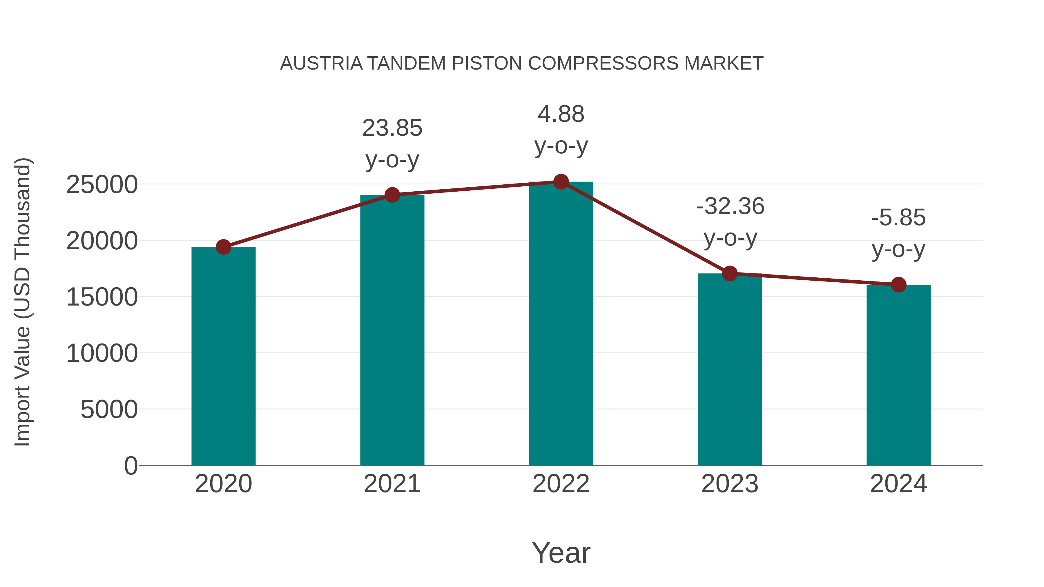  Austria Tandem Piston Compressors Market: Import Trend Analysis