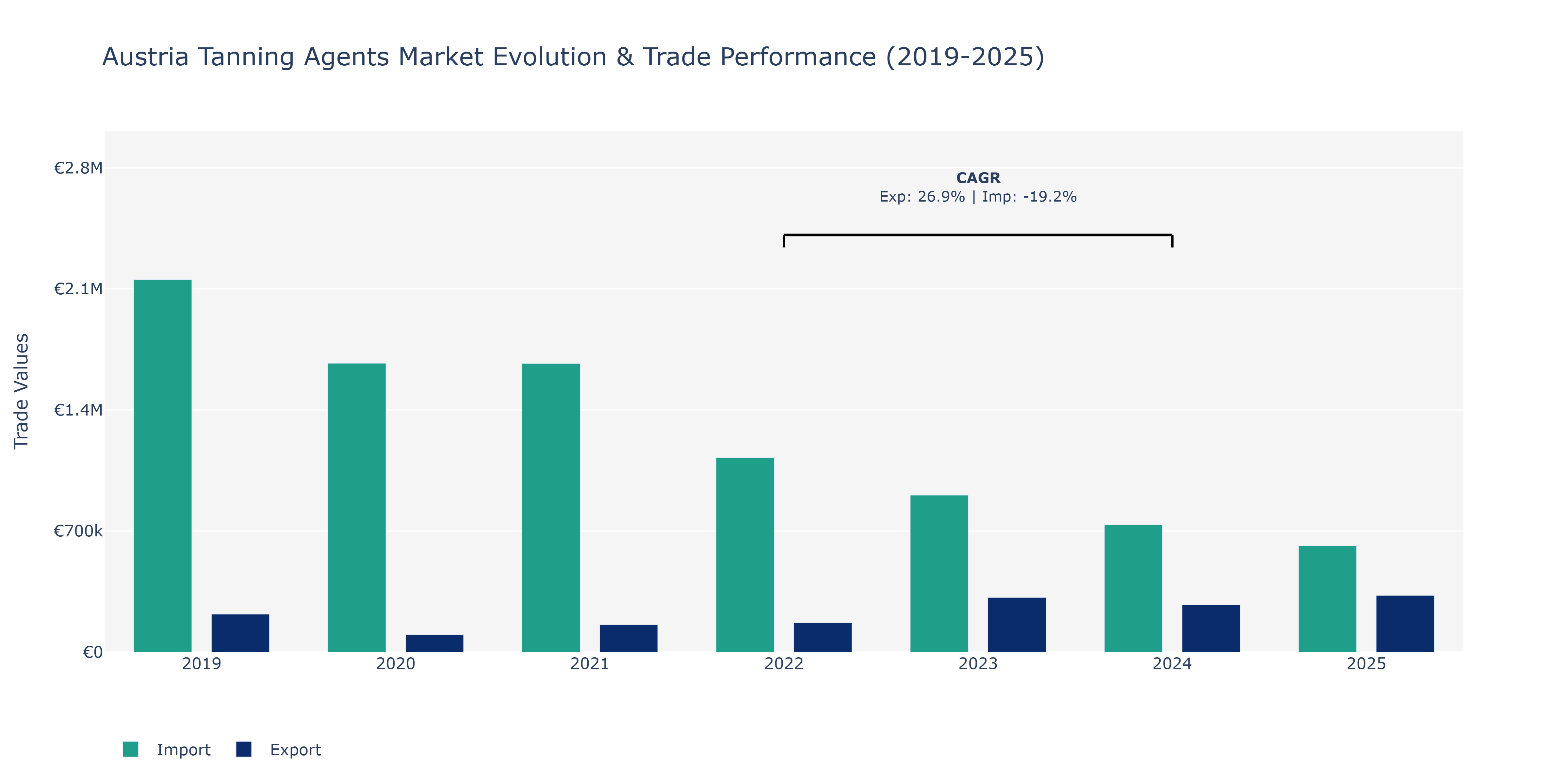 Austria Tanning Agents Market: Production & Trade Performance (2019-2025)