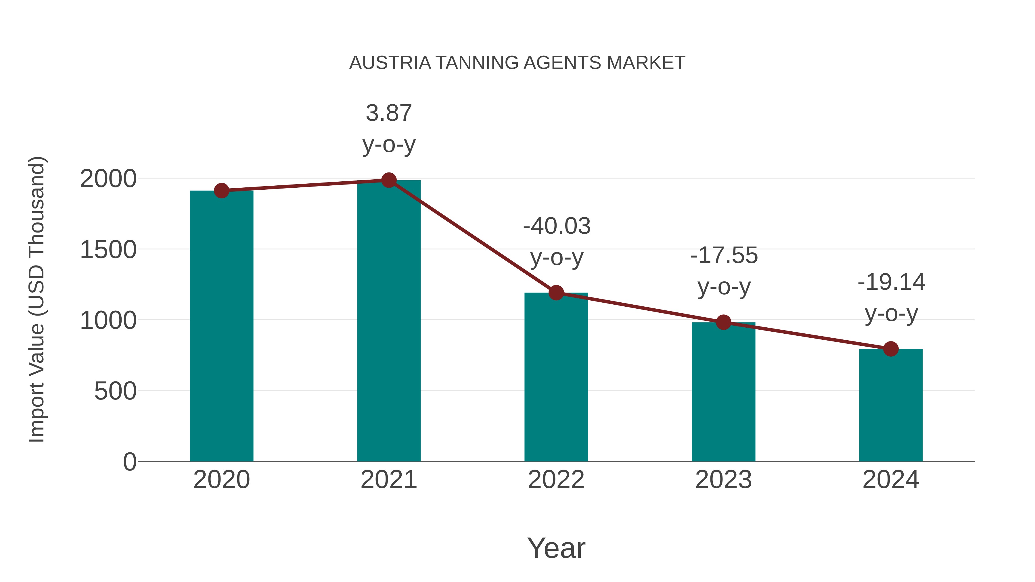 Austria Tanning Agents Market: Import Trend Analysis