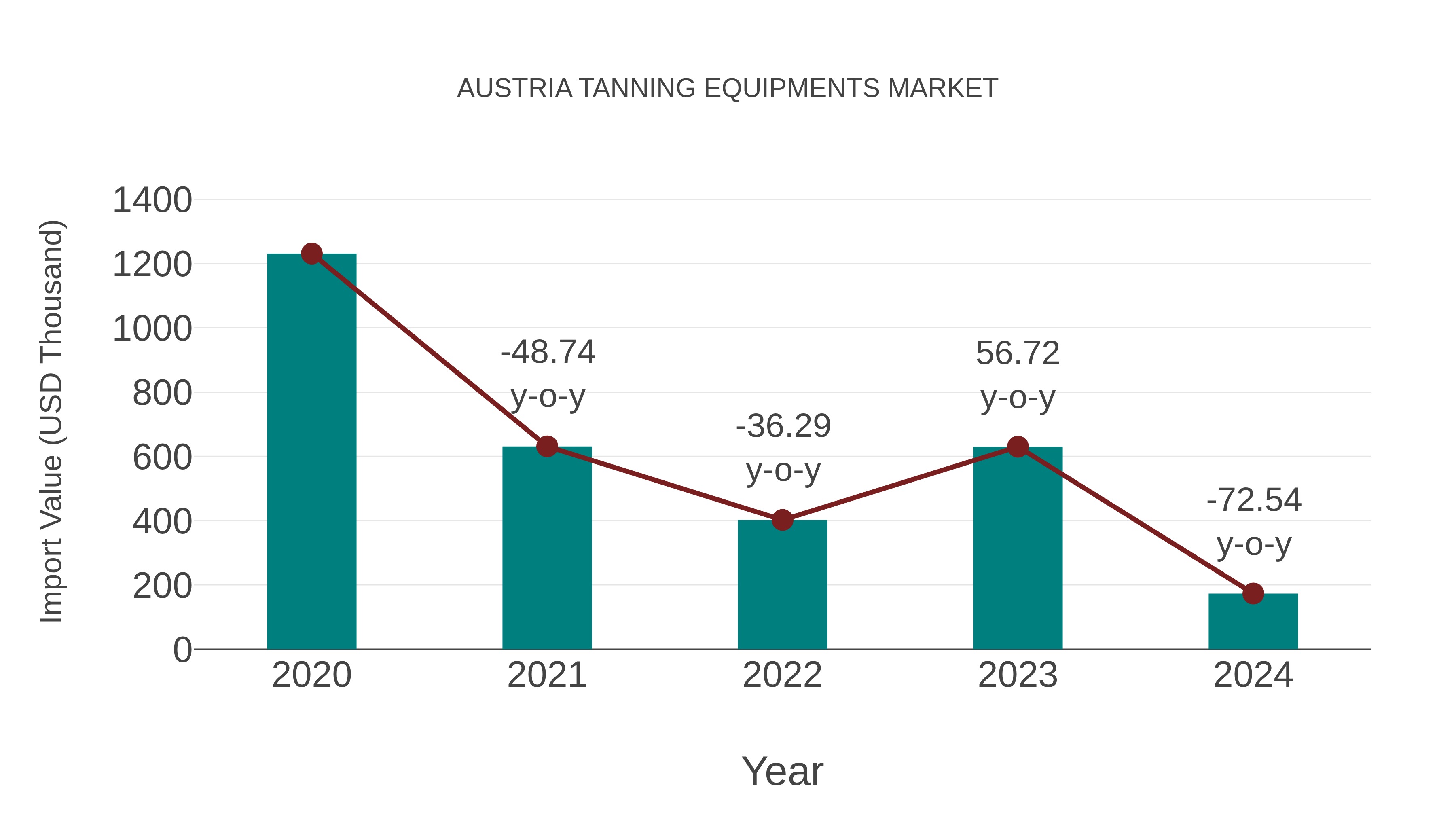 Austria Tanning Equipments Market: Import Trend Analysis