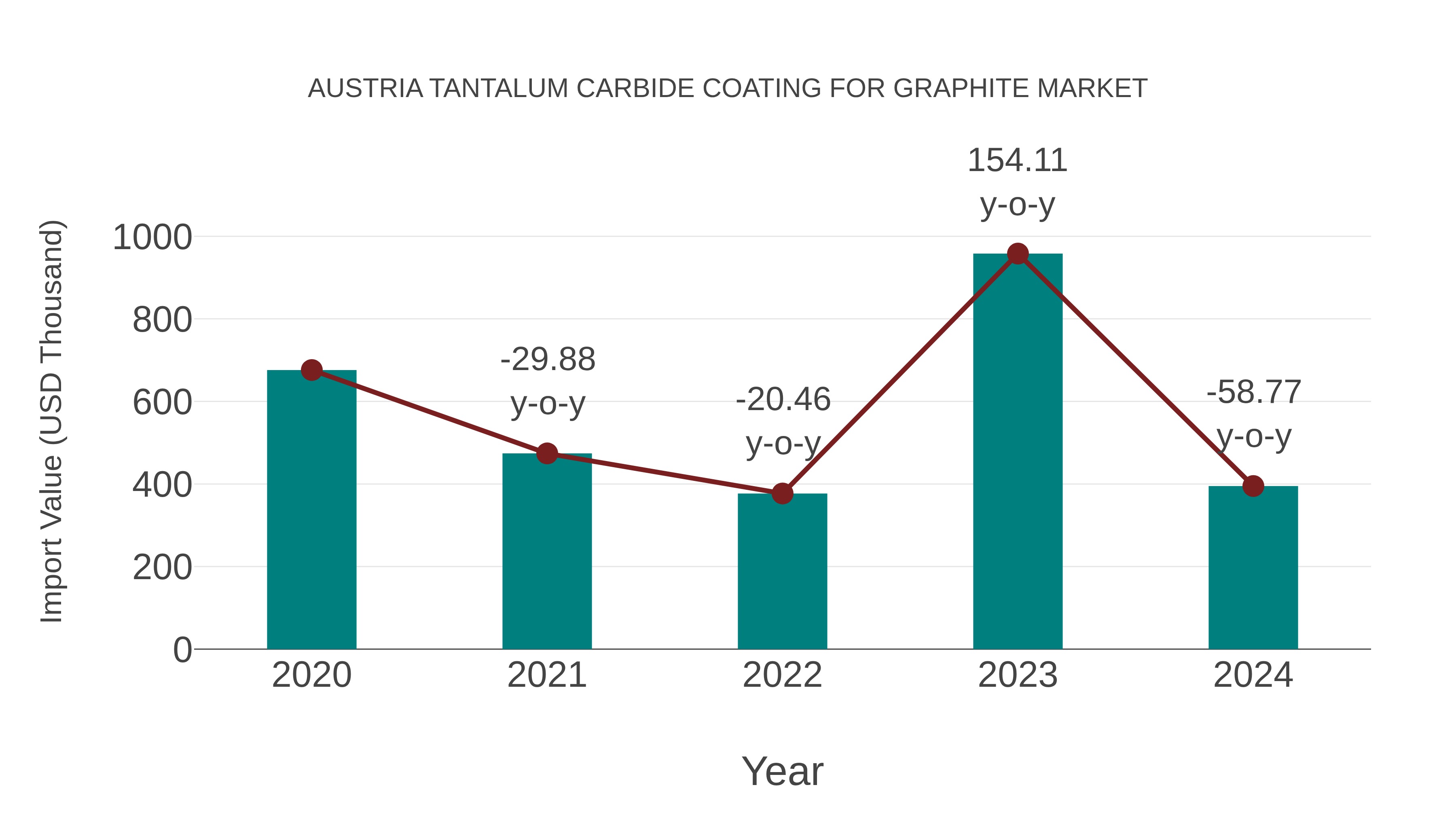  Austria Tantalum Carbide Coating for Graphite Market: Import Trend Analysis